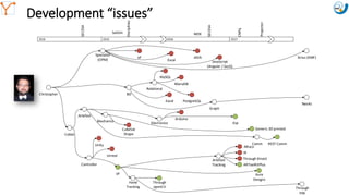 Mission Simulation Lab
HICEE
Mission Simulation Lab
HICEE
Development “issues”
2014 2015 2016 2017
Christopher
Specialist
(OPM)
oF JAVA
JavaScript
(Angular / GoJS)
MDESatSim
BD
Sirius (EMF)
Relational
SECESA
SECESA
Graph
Excel
MySQL
MariaDB
PostgreSQL
Collab
Projector
CNPq
Artefact
Unity
Controller
Unreal
oF
Arduino
Esp
Artefact
Tracking
Excel
ARuco
IR
Through Kinect
ARToolKitPlus
Electronics
Mechanics
CubeSat
Shape
Generic 3D printed
Hand
Tracking
REST Comm
Aura
Designs
Comm
Neo4J
Through
openCV Through
HW
Disciplines
 