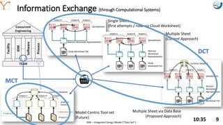 Mission Simulation Lab
HICEE
Mission Simulation Lab
HICEE
Information Exchange (through Computational Systems)
10:35 9
Single Sheet
(first attempts / now via Cloud Worksheet)
Multiple Sheet via Data Base
(Proposed Approach)
Multiple Sheet
(Current Approach)
Model-Centric Tool-set
(Future)
IDM – Integrated Design Model (“Data Set”)
DCT
MCT
 