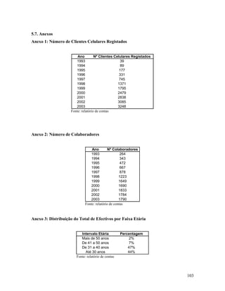 5.7. Anexos
Anexo 1: Número de Clientes Celulares Registados

Ano
Nº Clientes Celulares Registados
1993
39
1994
89
1995
177
1996
331
1997
745
1998
1371
1999
1795
2000
2479
2001
2838
2002
3085
2003
3248
Fonte: relatório de contas

Anexo 2: Número de Colaboradores

Ano
Nº Colaboradores
1993
264
1994
343
1995
472
1996
667
1997
878
1998
1223
1999
1649
2000
1690
2001
1833
2002
1784
2003
1790
Fonte: relatório de contas

Anexo 3: Distribuição do Total de Efectivos por Faixa Etária

Intervalo Etária
Mais de 50 anos
De 41 a 50 anos
De 31 a 40 anos
Até 30 anos
Fonte: relatório de contas

Percentagem
2%
7%
47%
44%

103

 