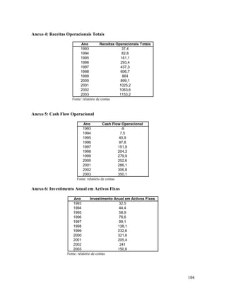 Anexo 4: Receitas Operacionais Totais
Ano
Receitas Operacionais Totais
1993
37,4
1994
82,8
1995
161,1
1996
293,4
1997
437,3
1998
606,7
1999
864
2000
899,1
2001
1025,2
2002
1063,6
2003
1153,2
Fonte: relatório de contas

Anexo 5: Cash Flow Operacional
Ano
Cash Flow Operacional
1993
-9
1994
7,5
1995
40,9
1996
97,8
1997
151,9
1998
204,3
1999
279,9
2000
252,6
2001
286,1
2002
306,8
2003
350,1
Fonte: relatório de contas

Anexo 6: Investimento Anual em Activos Fixos
Ano
Investimento Anual em Activos Fixos
1993
32,5
1994
44,4
1995
58,9
1996
76,6
1997
99,1
1998
138,1
1999
232,6
2000
321,6
2001
205,4
2002
241
2003
150,6
Fonte: relatório de contas

104

 
