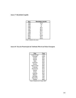 Anexo 7: Resultado Líquido

Ano
Resultado Liquido
1993
-24,9
1994
-14
1995
12
1996
36,4
1997
66,3
1998
96,6
1999
101,1
2000
80,1
2001
104,8
2002
98,4
2003
124,3
Fonte: relatório de contas

Anexo 8: Taxa de Penetração da Telefonia Móvel em Países Europeus

País
Taxa
Luxembrugo
112%
Portugal
105%
Grécia
96%
Suécia
96%
Itália
95%
Espanha
92%
Austria
90%
Reino Unido
89%
Finlândia
88%
Dinamarca
87%
Irlanda
87%
Suíça
83%
Holanda
82%
Bélgica
78%
Noruega
78%
Alemanha
76%
França
66%
Fonte: Relatório de Contas 2003

105

 
