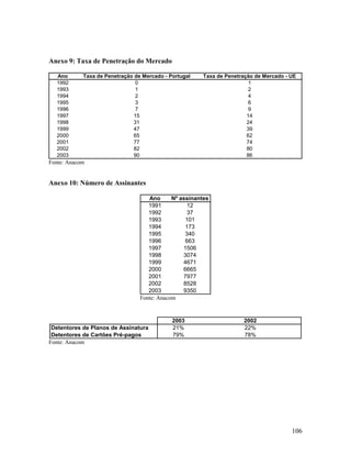 Anexo 9: Taxa de Penetração do Mercado
Ano
1992
1993
1994
1995
1996
1997
1998
1999
2000
2001
2002
2003

Taxa de Penetração de Mercado - Portugal
0
1
2
3
7
15
31
47
65
77
82
90

Taxa de Penetração de Mercado - UE
1
2
4
6
9
14
24
39
62
74
80
86

Fonte: Anacom

Anexo 10: Número de Assinantes
Ano
Nº assinantes
1991
12
1992
37
1993
101
1994
173
1995
340
1996
663
1997
1506
1998
3074
1999
4671
2000
6665
2001
7977
2002
8528
2003
9350
Fonte: Anacom

Detentores de Planos de Assinatura
Detentores de Cartões Pré-pagos
Fonte: Anacom

2003
21%
79%

2002
22%
78%

106

 
