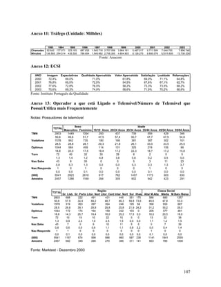 Anexo 11: Tráfego (Unidade: Milhões)
1993
1994
Chamadas 52.642 177.071
Minutos
136.565 254.514

1995
323.193
435.555

1996
687.835
786.804

1997
1998
1.545.718 2.707.006
1.549.662 2.758.300

1999
3.984.161
4.804.903

2000
5.467.017
8.126.270

2001
5.711.599
8.690.078

2002
7.644.700
12.915.600

2003
7.896.746
13.736.339

Fonte: Anacom

Anexo 12: ECSI
ANO
2000
2001
2002
2003

Imagem
72,4%
76,8%
77,6%
75,6%

Expectativas
69,0%
65,0%
72,8%
69,3%

Qualidade Apercebida
71,0%
72,0%
76,5%
74,9%

Valor Apercebido Satisfação Lealdade Relamações
61,8%
69,0%
71,1%
64,8%
54,5%
67,6%
67,1%
62,7%
58,2%
73,3%
73,5%
68,2%
58,6%
71,9%
70,2%
66,9%

Fonte: Instituto Português da Qualidade

Anexo 13: Operador a que está Ligado o Telemóvel/Número de Telemóvel que
Possui/Utiliza mais Frequentemente
Notas: Possuidores de telemóvel
TOTAL
TMN
Vodafone
Optimus
Yorn
Nao Sabe
Nao Responde
(000)
Amostra

2803
50,6
1578
28,5
1044
18,8
72
1,3
43
0,8
1
0,0
5541
2457

TOTAL
TMN
Vodafone
Optimus
Yorn
Nao Sabe
Nao Responde
(000)
Amostra

2803
50,6
1578
28,5
1044
18,8
72
1,3
43
0,8
1
0,0
5541
2457

Sexo
Idade
Masculino Feminino 15/19 Anos 20/24 Anos 25/34 Anos 35/44 Anos 45/54 Anos 55/64 Anos
1449
1354
293
437
739
559
429
346
49,6
51,7
47,5
57,4
50,7
47,7
47,5
54,9
842
735
180
166
381
387
302
161
28,8
28,1
29,3
21,8
26,1
33,0
33,5
25,5
584
459
114
131
325
219
155
99
20,0
17,5
18,4
17,2
22,3
18,7
17,2
15,8
40
32
30
28
8
2
5
0
1,4
1,2
4,8
3,6
0,6
0,2
0,5
0,0
8
35
0
0
5
3
11
23
0,3
1,3
0,0
0,0
0,3
0,3
1,3
3,7
0
1
0
0
0
1
0
0
0,0
0,1
0,0
0,0
0,0
0,1
0,0
0,0
2923
2618
617
762
1457
1173
903
630
1288
1169
264
335
602
542
423
291

Região
Gr. Lisb. Gr. Porto Litor. Nort Litor. Cent Inter. Nort
688
222
491
431
445
57,5
32,9
49,2
48,7
46,3
319
263
297
264
248
26,6
39,1
29,8
29,8
25,8
172
174
194
159
242
14,3
25,7
19,4
18,0
25,2
10
15
10
22
15
0,9
2,3
1,0
2,5
1,5
7
0
6
10
11
0,6
0,0
0,6
1,1
1,1
1
0
0
0
0
0,1
0,0
0,0
0,0
0,0
1197
674
998
886
960
692
349
299
270
395

Sul
351
59,8
129
21,9
103
17,5
0
0,0
5
0,8
0
0,0
587
311

Classe Social
Ilhas Alta/ M.Alta Média M.Baix /Baixa
175
566
880
1357
73,6
49,6
47,8
53,0
58
356
555
667
24,2
31,2
30,2
26,0
0
205
377
461
0,0
18,0
20,5
18,0
0
13
22
38
0,0
1,1
1,2
1,5
5
0
7
36
2,2
0,0
0,4
1,4
0
1
0
0
0,0
0,1
0,0
0,0
238
1141
1841
2559
141
663
785
1009

Fonte: Marktest - Dezembro 2003

107

 