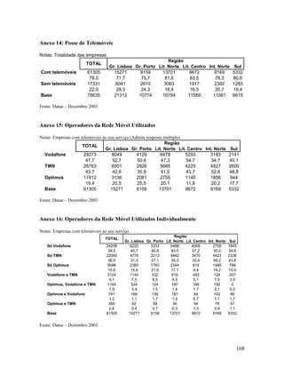 Anexo 14: Posse de Telemóveis
Notas: Totalidade das empresas
TOTAL
Com telemóveis
Sem telemóveis
Base

61305
78,0
17331
22,0
78635

Região
Gr. Lisboa Gr. Porto Lit. Norte Lit. Centro Int. Norte
15271
8159
13701
9672
9169
71,7
75,7
81,6
83,5
79,3
6041
2615
3083
1917
2392
28,3
24,3
18,4
16,5
20,7
21312
10774
16784
11589
11561

Sul
5332
80,6
1283
19,4
6615

Fonte: Datae – Dezembro 2003

Anexo 15: Operadores da Rede Móvel Utilizados
Notas: Empresas com telemóveis ao seu serviço (Admite resposta múltipla)
Região
TOTAL
Gr. Lisboa Gr. Porto Lit. Norte Lit. Centro Int. Norte
Vodafone
29273
8049
4129
6478
5293
3183
47,7
52,7
50,6
47,3
54,7
34,7
TMN
26763
6501
2926
5685
4225
4827
43,7
42,6
35,9
41,5
43,7
52,6
Optimus
11912
3136
2081
2755
1140
1856
19,4
20,5
25,5
20,1
11,8
20,2
Base
61305
15271
8159
13701
9672
9169

Sul
2141
40,1
2600
48,8
944
17,7
5332

Fonte: Datae – Dezembro 2003

Anexo 16: Operadores da Rede Móvel Utilizados Individualmente
Notas: Empresas com telemóveis ao seu serviço
TOTAL
Só Vodafone
Só TMN
Só Optimus
Vodafone e TMN
Optimus, Vodafone e TMN
Optimus e Vodafone
Optimus e TMN
Base

24208
39,5
22060
36,0
9586
15,6
3124
5,1
1194
1,9
747
1,2
385
0,6
61305

Região
Gr. Lisboa Gr. Porto Lit. Norte Lit. Centro Int. Norte
6220
3333
5486
4569
2755
40,7
40,9
40,0
47,2
30,0
4776
2213
4842
3470
4423
31,3
27,1
35,3
35,9
48,2
2385
1760
2344
814
1485
15,6
21,6
17,1
8,4
16,2
1140
532
619
493
134
7,5
6,5
4,5
5,1
1,5
524
124
187
168
192
3,4
1,5
1,4
1,7
2,1
166
139
187
64
102
1,1
1,7
1,4
0,7
1,1
62
58
36
94
78
0,4
0,7
0,3
1,0
0,9
15271
8159
13701
9672
9169

Sul
1845
34,6
2336
43,8
798
15,0
207
3,9
0
0,0
89
1,7
57
1,1
5332

Fonte: Datae – Dezembro 2003

108

 