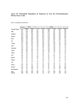 Anexo 19: Notoriedade Espontânea de Empresas na Área das Telecomunicações
Móveis, Fixas e Cabo

Notas: Totalidade dos Indivíduos

TOTAL
Portugal Telecom
TMN
Vodafone
Optimus
Novis
Oni
TV Cabo
Tele2
Cabovisão
Jazztel
Telecel
Yorn
Marconi
Telepac
Toq
Outras
Nenhum
Nao Responde
(000)
Amostra

5262
75,1
4571
65,2
4139
59,1
4125
58,9
2003
28,6
1552
22,2
1171
16,7
737
10,5
736
10,5
690
9,9
289
4,1
236
3,4
186
2,7
85
1,2
18
0,3
236
3,4
844
12,0
50
0,7
7006
3000

Sexo
Idade
Masculino Feminino 15/19 Anos 20/24 Anos 25/34 Anos 35/44 Anos 45/54 Anos 55/64 Anos
2806
2456
577
692
1268
1146
920
660
81,5
69,0
83,7
87,5
80,5
76,4
69,2
58,8
2479
2092
568
683
1284
934
701
400
72,0
58,7
82,5
86,4
81,4
62,3
52,8
35,6
2316
1824
530
644
1169
862
597
338
67,2
51,2
76,9
81,4
74,2
57,5
44,9
30,1
2224
1901
553
662
1195
853
576
285
64,6
53,4
80,3
83,7
75,8
56,9
43,3
25,4
1105
898
230
324
598
386
288
177
32,1
25,2
33,4
41,0
37,9
25,7
21,7
15,8
912
641
130
263
436
312
241
170
26,5
18,0
18,9
33,3
27,7
20,8
18,1
15,2
599
572
126
158
306
224
198
159
17,4
16,1
18,2
20,0
19,4
14,9
14,9
14,2
467
270
125
159
200
149
60
44
13,6
7,6
18,1
20,1
12,7
10,0
4,5
3,9
422
314
47
97
229
188
96
79
12,2
8,8
6,9
12,3
14,5
12,5
7,2
7,0
486
204
49
138
249
155
60
38
14,1
5,7
7,2
17,4
15,8
10,3
4,5
3,4
135
154
24
38
74
77
49
27
3,9
4,3
3,5
4,9
4,7
5,1
3,7
2,4
137
98
73
60
56
28
16
2
4,0
2,8
10,6
7,6
3,6
1,8
1,2
0,2
106
80
30
51
55
19
26
5
3,1
2,2
4,3
6,5
3,5
1,3
1,9
0,5
55
31
3
20
19
21
11
12
1,6
0,9
0,4
2,5
1,2
1,4
0,8
1,0
13
5
0
2
13
0
1
2
0,4
0,1
0,0
0,3
0,8
0,0
0,1
0,2
146
90
37
36
69
39
27
28
4,2
2,5
5,4
4,6
4,4
2,6
2,0
2,5
277
566
54
44
86
165
200
295
8,0
15,9
7,9
5,5
5,5
11,0
15,0
26,3
14
36
2
0
17
11
4
17
0,4
1,0
0,2
0,0
1,1
0,7
0,3
1,5
3444
3562
689
791
1576
1499
1329
1122
1484
1516
290
345
644
649
589
483

110

 