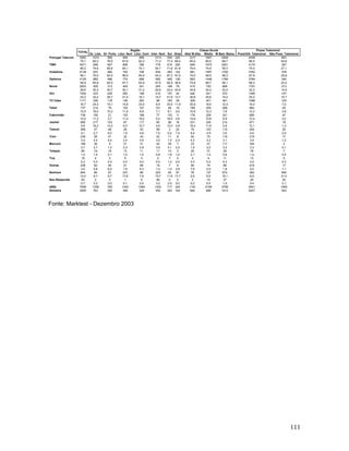 TOTAL
Portugal Telecom
TMN
Vodafone
Optimus
Novis
Oni
TV Cabo
Tele2
Cabovisão
Jazztel
Telecel
Yorn
Marconi
Telepac
Toq
Outras
Nenhum
Nao Responde
(000)
Amostra

5262
75,1
4571
65,2
4139
59,1
4125
58,9
2003
28,6
1552
22,2
1171
16,7
737
10,5
736
10,5
690
9,9
289
4,1
236
3,4
186
2,7
85
1,2
18
0,3
236
3,4
844
12,0
50
0,7
7006
3000

Região
Gr. Lisb. Gr. Porto Litor. Nort Litor. Cent Inter. Nort
1074
589
908
899
1013
80,3
76,5
67,6
82,2
71,2
999
507
806
766
779
74,6
65,9
60,1
70,1
54,7
937
480
752
706
630
70,0
62,5
56,0
64,6
44,3
882
496
774
699
682
65,9
64,5
57,7
63,9
47,9
405
313
404
341
293
30,3
40,7
30,1
31,2
20,6
433
228
282
198
210
32,4
29,7
21,0
18,1
14,7
326
116
146
263
98
24,4
15,1
10,8
24,0
6,9
214
79
154
107
101
16,0
10,3
11,5
9,8
7,1
150
21
153
199
77
11,2
2,7
11,4
18,2
5,4
217
103
87
117
65
16,2
13,4
6,5
10,7
4,6
37
48
26
53
99
2,7
6,2
1,9
4,8
7,0
59
41
32
43
42
4,4
5,4
2,4
3,9
3,0
36
9
31
31
42
2,7
1,2
2,3
2,9
3,0
19
16
13
11
11
1,4
2,1
1,0
1,0
0,8
4
2
5
0
0
0,3
0,3
0,4
0,0
0,0
62
49
21
69
19
4,6
6,4
1,6
6,3
1,4
90
67
237
86
223
6,7
8,7
17,6
7,9
15,7
2
0
1
0
46
0,2
0,0
0,1
0,0
3,2
1338
769
1342
1094
1422
763
395
398
329
550

Sul
555
77,4
514
71,8
483
67,3
465
64,9
168
23,4
157
21,9
183
25,5
65
9,1
133
18,5
86
12,0
3
0,4
11
1,5
29
4,1
13
1,8
7
1,0
7
1,0
83
11,6
0
0,0
717
383

Ilhas
225
69,4
200
61,6
152
47,0
126
38,9
79
24,5
44
13,7
39
11,9
16
5,0
3
0,8
16
4,8
24
7,4
8
2,4
7
2,2
3
1,0
0
0,0
8
2,6
57
17,7
0
0,0
324
182

Classe Social
Alta/ M.Alta Média M.Baix /Baixa
1017
1697
2548
85,4
80,5
68,7
946
1573
2051
79,4
74,6
55,3
881
1467
1792
74,0
69,5
48,3
893
1448
1784
74,9
68,7
48,1
415
720
868
34,8
34,2
23,4
440
541
572
36,9
25,6
15,4
309
401
461
25,9
19,0
12,4
189
259
288
15,9
12,3
7,8
176
228
331
14,8
10,8
8,9
231
245
214
19,4
11,6
5,8
76
103
110
6,4
4,9
3,0
50
70
116
4,2
3,3
3,1
23
47
117
1,9
2,2
3,2
25
31
29
2,1
1,5
0,8
3
4
11
0,3
0,2
0,3
94
74
68
7,9
3,5
1,8
35
137
672
2,9
6,5
18,1
2
10
37
0,2
0,5
1,0
1191
2109
3706
692
896
1412

Posse Telemóvel
Poss/Util. Telemóvel Não Poss. Telemóvel
4459
803
80,5
54,8
4174
397
75,3
27,1
3762
378
67,9
25,8
3784
340
68,3
23,2
1791
213
32,3
14,5
1395
157
25,2
10,7
1068
103
19,3
7,0
682
55
12,3
3,8
689
47
12,4
3,2
671
19
12,1
1,3
254
35
4,6
2,4
219
17
3,9
1,2
184
2
3,3
0,1
78
7
1,4
0,5
13
5
0,2
0,3
219
17
4,0
1,1
383
460
6,9
31,4
20
30
0,4
2,1
5541
1465
2457
543

Fonte: Marktest - Dezembro 2003

111

 