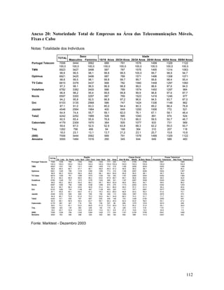 Anexo 20: Notoriedade Total de Empresas na Área das Telecomunicações Móveis,
Fixas e Cabo
Notas: Totalidade dos Indivíduos
TOTAL
Portugal Telecom
TMN
Optimus
TV Cabo
Vodafone
Novis
Oni
Jazztel
Tele2
Cabovisão
Toq
(000)
Amostra

TOTAL
Portugal Telecom
TMN
Optimus
TV Cabo
Vodafone
Novis
Oni
Jazztel
Tele2
Cabovisão
Toq
(000)
Amostra

7006
100,0
6923
98,8
6921
98,8
6815
97,3
6782
96,8
6597
94,2
6103
87,1
4548
64,9
4242
60,5
4179
59,6
1262
18,0
7006
3000

7006
100,0
6923
98,8
6921
98,8
6815
97,3
6782
96,8
6597
94,2
6103
87,1
4548
64,9
4242
60,5
4179
59,6
1262
18,0
7006
3000

Sexo
Idade
Masculino Feminino 15/19 Anos 20/24 Anos 25/34 Anos 35/44 Anos 45/54 Anos 55/64 Anos
3444
3562
689
791
1576
1499
1329
1122
100,0
100,0
100,0
100,0
100,0
100,0
100,0
100,0
3427
3496
687
787
1576
1495
1314
1063
99,5
98,1
99,8
99,5
100,0
99,7
98,9
94,7
3425
3496
687
789
1571
1496
1308
1071
99,5
98,1
99,8
99,7
99,7
99,8
98,4
95,4
3378
3437
668
782
1560
1448
1297
1060
98,1
96,5
96,9
98,8
99,0
96,6
97,6
94,5
3382
3400
686
789
1574
1450
1297
984
98,2
95,4
99,6
99,8
99,9
96,8
97,6
87,7
3300
3297
667
769
1523
1416
1246
977
95,8
92,5
96,8
97,2
96,6
94,5
93,7
87,0
3135
2968
586
747
1424
1336
1148
862
91,0
83,3
85,0
94,4
90,3
89,2
86,4
76,8
2564
1984
400
649
1200
1006
772
521
74,4
55,7
58,1
82,0
76,1
67,1
58,1
46,4
2252
1989
528
585
1040
891
674
524
65,4
55,9
76,6
73,9
66,0
59,5
50,7
46,7
2309
1870
364
505
1077
933
731
569
67,0
52,5
52,9
63,8
68,3
62,2
55,0
50,7
796
466
94
168
364
310
207
118
23,1
13,1
13,7
21,2
23,1
20,7
15,6
10,6
3444
3562
689
791
1576
1499
1329
1122
1484
1516
290
345
644
649
589
483

Região
Gr. Lisb. Gr. Porto Litor. Nort Litor. Cent Inter. Nort
1338
769
1342
1094
1422
100,0
100,0
100,0
100,0
100,0
1331
766
1311
1084
1405
99,5
99,7
97,7
99,1
98,8
1329
769
1316
1090
1395
99,3
100,0
98,0
99,6
98,1
1328
761
1299
1074
1330
99,3
98,9
96,8
98,2
93,6
1328
757
1273
1076
1353
99,2
98,5
94,9
98,3
95,1
1294
756
1256
1038
1299
96,7
98,3
93,6
94,9
91,4
1282
724
1148
997
1128
95,8
94,1
85,5
91,2
79,3
1072
559
829
769
748
80,1
72,6
61,8
70,3
52,6
911
450
797
697
835
68,1
58,5
59,4
63,7
58,7
991
347
718
762
738
74,1
45,1
53,5
69,6
51,9
303
130
262
228
192
22,7
16,9
19,5
20,8
13,5
1338
769
1342
1094
1422
763
395
398
329
550

Sul
717
100,0
710
99,0
713
99,4
702
97,9
695
96,9
674
94,1
603
84,2
459
64,1
404
56,3
527
73,5
115
16,1
717
383

Ilhas
324
100,0
315
97,2
310
95,6
320
98,7
301
92,9
279
86,0
220
68,0
113
34,9
148
45,5
96
29,5
32
9,9
324
182

Classe Social
Alta/ M.Alta Média M.Baix /Baixa
1191
2109
3706
100,0
100,0
100,0
1189
2099
3634
99,9
99,5
98,1
1188
2097
3636
99,8
99,5
98,1
1187
2084
3544
99,7
98,8
95,6
1187
2087
3508
99,6
99,0
94,7
1173
2050
3374
98,5
97,2
91,0
1151
1971
2981
96,6
93,5
80,4
1064
1567
1918
89,3
74,3
51,7
743
1348
2150
62,4
63,9
58,0
885
1375
1919
74,3
65,2
51,8
326
419
518
27,3
19,8
14,0
1191
2109
3706
692
896
1412

Posse Telemóvel
Poss/Util. Telemóvel Não Poss. Telemóvel
5541
1465
100,0
100,0
5525
1398
99,7
95,4
5524
1397
99,7
95,4
5455
1360
98,5
92,8
5520
1262
99,6
86,2
5342
1254
96,4
85,6
5077
1026
91,6
70,1
3975
573
71,7
39,1
3550
691
64,1
47,2
3610
569
65,1
38,9
1151
111
20,8
7,5
5541
1465
2457
543

Fonte: Marktest - Dezembro 2003

112

 