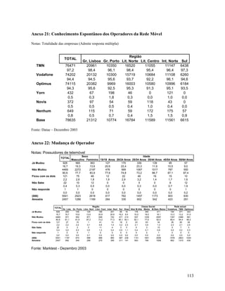 Anexo 21: Conhecimento Espontâneo dos Operadores da Rede Móvel
Notas: Totalidade das empresas (Admite resposta múltipla)

TOTAL
TMN

76471
97,2
74202
94,4
74115
94,3
432
0,5
372
0,5
649
0,8
78635

Vodafone
Optimus
Yorn
Novis
Nenhum
Base

Região
Gr. Lisboa Gr. Porto Lit. Norte Lit. Centro Int. Norte
20961
10350
16520
11055
11147
98,4
96,1
98,4
95,4
96,4
20132
10300
15719
10684
11108
94,5
95,6
93,7
92,2
96,1
20382
9969
16003
10580
10996
95,6
92,5
95,3
91,3
95,1
67
198
46
0
121
0,3
1,8
0,3
0,0
1,0
97
54
59
118
43
0,5
0,5
0,4
1,0
0,4
115
71
59
172
175
0,5
0,7
0,4
1,5
1,5
21312
10774
16784
11589
11561

Sul
6438
97,3
6260
94,6
6184
93,5
0
0,0
0
0,0
57
0,9
6615

Fonte: Datae – Dezembro 2003

Anexo 22: Mudança de Operador
Notas: Possuidores de telemóvel
TOTAL
Já Mudou

928
16,7
4469
80,6
121
2,2
22
0,4
1
0,0
5541
2457

Não Mudou
Ficou com os dois
Não Sabe
Não responde
(000)
Amostra
TOTAL
Já Mudou
Não Mudou
Ficou com os dois
Não Sabe
Não responde
(000)
Amostra

928
16,7
4469
80,6
121
2,2
22
0,4
1
0,0
5541
2457

Sexo
Idade
Masculino Feminino 15/19 Anos 20/24 Anos 25/34 Anos 35/44 Anos 45/54 Anos 55/64 Anos
565
363
127
170
339
139
95
57
19,3
13,9
20,6
22,4
23,3
11,9
10,5
9,0
2272
2197
478
569
1067
1017
787
550
77,7
83,9
77,6
74,8
73,2
86,7
87,1
87,4
75
46
12
22
46
16
15
10
2,6
1,8
1,9
2,9
3,2
1,4
1,7
1,6
10
12
0
0
5
0
6
12
0,3
0,5
0,0
0,0
0,3
0,0
0,7
1,9
1
0
0
0
0
0
0
1
0,0
0,0
0,0
0,0
0,0
0,0
0,0
0,2
2923
2618
617
762
1457
1173
903
630
1288
1169
264
335
602
542
423
291

Região
Gr. Lisb. Gr. Porto Litor. Nort Litor. Cent Inter. Nort
200
105
125
185
201
16,7
15,6
12,6
20,9
20,9
971
552
871
648
742
81,1
81,9
87,2
73,2
77,3
27
15
1
41
13
2,2
2,2
0,1
4,6
1,4
0
2
0
11
4
0,0
0,3
0,0
1,3
0,4
0
0
1
0
0
0,0
0,0
0,1
0,0
0,0
1197
674
998
886
960
692
349
299
270
395

Sul
95
16,2
471
80,1
19
3,2
3
0,5
0
0,0
587
311

Classe Social
Ilhas Alta/ M.Alta Média M.Baix /Baixa
16
176
340
411
6,5
15,5
18,5
16,1
214
937
1435
2097
90,1
82,1
77,9
82,0
5
23
63
34
2,3
2,1
3,4
1,3
3
5
3
15
1,1
0,4
0,1
0,6
0
0
0
1
0,0
0,0
0,0
0,0
238
1141
1841
2559
141
663
785
1009

Rede actual
Vodafone TMN Optimus
194
371
323
12,3
13,2
31,0
1347
2366
691
85,4
84,4
66,2
36
60
26
2,3
2,1
2,4
0
7
3
0,0
0,2
0,3
0
0
0
0,0
0,0
0,0
1578
2803
1044
662
1310
439

Fonte: Marktest - Dezembro 2003

113

 