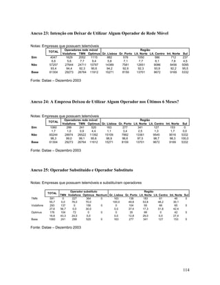 Anexo 23: Intenção em Deixar de Utilizar Algum Operador de Rede Móvel
Notas: Empresas que possuem telemóveis
TOTAL
Sim
Não
Base

4047
6,6
57257
93,4
61304

Operadores rede móvel
Região
Vodafone TMN Optimus Gr. Lisboa Gr. Porto Lit. Norte Lit. Centro Int. Norte
1629
2052
1115
882
578
1050
586
712
5,6
7,7
9,4
5,8
7,1
7,7
6,1
7,8
27644
24711 10797
14389
7581
12651
9086
8456
94,4
92,3
90,6
94,2
92,9
92,3
93,9
92,2
29273
26764 11912
15271
8159
13701
9672
9169

Sul
237
4,5
5095
95,5
5332

Fonte: Datae – Dezembro 2003

Anexo 24: A Empresa Deixou de Utilizar Algum Operador nos Últimos 6 Meses?
Notas: Empresas que possuem telemóveis
TOTAL
Sim
Não
Base

1060
1,7
60244
98,3
61304

Operadores rede móvel
Região
Vodafone TMN Optimus Gr. Lisboa Gr. Porto Lit. Norte Lit. Centro Int. Norte Sul
299
241
520
163
277
341
127
153
0
1,0
0,9
4,4
1,1
3,4
2,5
1,3
1,7
0,0
28974
26522 11392
15109
7882
13361
9545
9016
5332
99,0
99,1
95,6
98,9
96,6
97,5
98,7
98,3
100,0
29273
26764 11912
15271
8159
13701
9672
9169
5332

Fonte: Datae – Dezembro 2003

Anexo 25: Operador Substituído e Operador Substituto
Notas: Empresas que possuem telemóveis e substituíram operadores
TOTAL
TMN
Vodafone
Optimus
Base

591
55,7
293
27,6
176
16,6
1060

Operador substituto
Região
TMN Vodafone Optimus Nenhum Gr. Lisboa Gr. Porto Lit. Norte Lit. Centro Int. Norte Sul
0
227
364
0
163
138
183
61
46
0
0,0
76,0
70,0
100,0
49,8
53,8
48,2
30,1
137
0
156
0
0
104
59
66
65
0
56,7
0,0
30,0
0,0
37,4
17,3
51,8
42,4
104
72
0
0
0
35
99
0
42
0
43,3
24,0
0,0
0,0
12,8
29,0
0,0
27,4
241
299
520
0
163
277
341
127
153
0

Fonte: Datae – Dezembro 2003

114

 