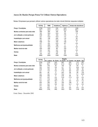 Anexo 26: Razões Porque Pensa Vir Utilizar Outros Operadores
Notas: Empresas que pensam utilizar outros operadores da rede móvel (Admite resposta múltipla)
TOTAL
Preço / Condições
Muitos contactos para esta rede
Já é utilizado a nível particular
Insatisfação com actual
Maior cobertura
Melhores serviços/qualidade
Melhor sinal de rede
Outras
Base

TMN

Vodafone

Optimus

Ainda não decidiram

3790
56,7
599
9,0
578
8,7
561
8,4
448
6,7
411
6,2
424
6,3
311
4,6
6682

1010
42,0
394
16,4
301
12,5
146
6,1
157
6,5
250
10,4
205
8,5
119
5,0
2404

576
37,2
162
10,4
163
10,5
204
13,2
192
12,4
198
12,8
66
4,2
134
8,6
1549

1027
65,9
46
3,0
115
7,4
118
7,6
135
8,7
0
0,0
153
9,8
58
3,7
1558

1256
86,3
106
7,3
0
0,0
93
6,4
0
0,0
0
0,0
0
0,0
0
0,0
1455

TOTAL
Preço / Condições
Muitos contactos para esta rede
Já é utilizado a nível particular
Insatisfação com actual
Maior cobertura
Melhores serviços/qualidade
Melhor sinal de rede
Outras
Base

3790
56,7
599
9,0
578
8,7
561
8,4
448
6,7
411
6,2
424
6,3
311
4,6
6682

Região
Gr. Lisboa Gr. Porto Lit. Norte Lit. Centro Int. Norte
1133
533
662
454
710
63,1
65,9
41,3
59,5
61,9
179
45
145
39
191
9,9
5,6
9,1
5,1
16,6
140
42
183
65
109
7,8
5,2
11,4
8,5
9,5
65
0
243
59
59
3,6
0,0
15,2
7,7
5,1
100
0
218
86
43
5,6
0,0
13,6
11,3
3,8
118
135
38
0
79
6,6
16,7
2,4
0,0
6,9
106
53
105
108
0
5,9
6,6
6,5
14,1
0,0
159
0
151
0
0
8,9
0,0
9,4
0,0
0,0
1795
809
1603
763
1148

Sul
297
52,7
0
0,0
39
6,9
135
23,9
0
0,0
40
7,2
52
9,3
0
0,0
564

Fonte: Datae – Dezembro 2003

115

 