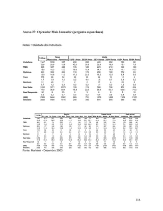 Anexo 27: Operador Mais Inovador (pergunta espontânea)

Notas: Totalidade dos Indivíduos

TOTAL
Vodafone
TMN
Optimus
Yorn
Nenhum
Nao Sabe
Nao Responde
(000)
Amostra

1587
22,6
965
13,8
903
12,9
118
1,7
51
0,7
3350
47,8
32
0,5
7006
3000

TOTAL
Vodafone
TMN
Optimus
Yorn
Nenhum
Nao Sabe
Nao Responde
(000)
Amostra

1587
22,6
965
13,8
903
12,9
118
1,7
51
0,7
3350
47,8
32
0,5
7006
3000

Sexo
Idade
Masculino Feminino 15/19 Anos 20/24 Anos 25/34 Anos 35/44 Anos 45/54 Anos 55/64 Anos
1030
557
290
282
485
282
160
88
29,9
15,6
42,0
35,6
30,8
18,8
12,1
7,9
527
438
135
122
223
218
148
120
15,3
12,3
19,6
15,4
14,1
14,6
11,1
10,7
502
400
118
174
256
180
112
63
14,6
11,2
17,2
22,0
16,2
12,0
8,4
5,6
66
52
36
35
24
10
12
2
1,9
1,5
5,2
4,4
1,5
0,7
0,9
0,2
40
11
2
2
17
4
20
6
1,2
0,3
0,3
0,3
1,1
0,3
1,5
0,5
1271
2079
109
174
566
796
872
834
36,9
58,4
15,8
22,0
35,9
53,1
65,6
74,3
8
25
0
3
6
9
5
10
0,2
0,7
0,0
0,3
0,4
0,6
0,4
0,9
3444
3562
689
791
1576
1499
1329
1122
1484
1516
290
345
644
649
589
483

Região
Gr. Lisb. Gr. Porto Litor. Nort Litor. Cent Inter. Nort
373
227
254
230
265
27,9
29,5
18,9
21,1
18,6
201
74
228
111
154
15,0
9,6
17,0
10,2
10,8
177
142
186
126
171
13,3
18,4
13,8
11,5
12,0
34
20
13
35
9
2,6
2,6
0,9
3,2
0,7
4
7
9
6
12
0,3
1,0
0,6
0,6
0,9
541
299
646
578
798
40,4
38,9
48,2
52,8
56,2
7
0
6
7
12
0,5
0,0
0,5
0,7
0,8
1338
769
1342
1094
1422
763
395
398
329
550

Sul
166
23,1
117
16,3
80
11,2
5
0,8
3
0,4
346
48,2
0
0,0
717
383

Classe Social
Ilhas Alta/ M.Alta Média M.Baix /Baixa
71
404
530
652
22,1
33,9
25,1
17,6
79
99
332
534
24,5
8,3
15,7
14,4
20
191
307
404
6,2
16,1
14,6
10,9
2
24
53
40
0,5
2,0
2,5
1,1
10
6
17
28
3,2
0,5
0,8
0,8
141
456
859
2035
43,5
38,3
40,7
54,9
0
10
11
12
0,0
0,8
0,5
0,3
324
1191
2109
3706
182
692
896
1412

Rede actual
Vodafone TMN Optimus
630
616
228
39,9
22,0
21,8
123
699
48
7,8
24,9
4,6
155
281
373
9,8
10,0
35,7
30
66
15
1,9
2,4
1,5
15
7
8
0,9
0,3
0,8
615
1124
366
39,0
40,1
35,1
9
9
5
0,6
0,3
0,4
1578
2803
1044
662
1310
439

Fonte: Marktest - Dezembro 2003

116

 