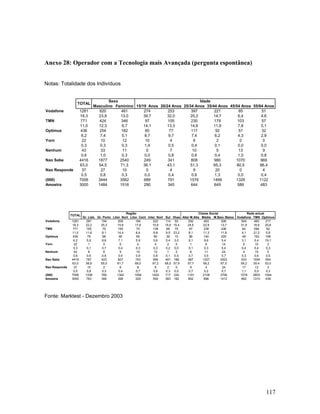 Anexo 28: Operador com a Tecnologia mais Avançada (pergunta espontânea)
Notas: Totalidade dos Indivíduos

TOTAL
Vodafone
TMN
Optimus
Yorn
Nenhum
Nao Sabe
Nao Responde
(000)
Amostra

1281
18,3
771
11,0
436
6,2
22
0,3
43
0,6
4416
63,0
37
0,5
7006
3000

TOTAL
Vodafone
TMN
Optimus
Yorn
Nenhum
Nao Sabe
Nao Responde
(000)
Amostra

1281
18,3
771
11,0
436
6,2
22
0,3
43
0,6
4416
63,0
37
0,5
7006
3000

Sexo
Idade
Masculino Feminino 15/19 Anos 20/24 Anos 25/34 Anos 35/44 Anos 45/54 Anos 55/64 Anos
820
461
274
253
397
221
85
51
23,8
13,0
39,7
32,0
25,2
14,7
6,4
4,6
424
346
97
105
230
179
103
57
12,3
9,7
14,1
13,3
14,6
11,9
7,8
5,1
254
182
60
77
117
92
57
32
7,4
5,1
8,7
9,7
7,4
6,2
4,3
2,9
10
12
10
4
6
2
0
0
0,3
0,3
1,4
0,5
0,4
0,1
0,0
0,0
33
11
0
7
10
5
13
9
1,0
0,3
0,0
0,8
0,6
0,4
1,0
0,8
1877
2540
249
341
808
980
1070
969
54,5
71,3
36,1
43,1
51,3
65,3
80,5
86,4
27
10
0
4
9
20
0
4
0,8
0,3
0,0
0,4
0,6
1,3
0,0
0,4
3444
3562
689
791
1576
1499
1329
1122
1484
1516
290
345
644
649
589
483

Região
Gr. Lisb. Gr. Porto Litor. Nort Litor. Cent Inter. Nort
297
194
209
194
222
22,2
25,3
15,6
17,8
15,6
155
70
193
70
139
11,6
9,1
14,4
6,4
9,8
79
68
95
65
80
5,9
8,8
7,1
5,9
5,6
1
5
6
4
4
0,1
0,7
0,4
0,3
0,3
8
6
5
10
12
0,6
0,8
0,4
0,9
0,8
787
423
827
743
956
58,8
55,0
61,7
68,0
67,2
10
2
6
8
8
0,8
0,3
0,4
0,7
0,6
1338
769
1342
1094
1422
763
395
398
329
550

Sul
114
15,9
68
9,5
39
5,4
2
0,2
1
0,1
491
68,5
2
0,3
717
383

Classe Social
Ilhas Alta/ M.Alta Média M.Baix /Baixa
50
292
483
506
15,4
24,5
22,9
13,7
75
97
238
436
23,2
8,1
11,3
11,8
10
96
140
200
3,0
8,1
6,6
5,4
0
1
6
14
0,0
0,1
0,3
0,4
2
8
11
24
0,5
0,7
0,5
0,7
188
687
1227
2502
57,9
57,7
58,2
67,5
0
9
4
24
0,0
0,7
0,2
0,7
324
1191
2109
3706
182
692
896
1412

Rede actual
Vodafone TMN Optimus
504
465
217
31,9
16,6
20,8
64
594
62
4,1
21,2
5,9
49
152
199
3,1
5,4
19,1
6
10
3
0,4
0,4
0,3
4
15
5
0,3
0,6
0,5
933
1554
554
59,2
55,4
53,0
17
13
3
1,1
0,5
0,3
1578
2803
1044
662
1310
439

Fonte: Marktest - Dezembro 2003

117

 