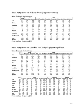 Anexo 29: Operador com Melhores Preços (pergunta espontânea)
Notas: Totalidade dos Indivíduos
TOTAL
TMN

1017
14,5
851
12,1
687
9,8
115
1,6
36
0,5
4261
60,8
39
0,6
7006
3000

Optimus
Vodafone
Yorn
Nenhum
Nao Sabe
Nao Responde
(000)
Amostra

Sexo
Idade
Masculino Feminino 15/19 Anos 20/24 Anos 25/34 Anos 35/44 Anos 45/54 Anos 55/64 Anos
593
424
145
144
298
227
126
78
17,2
11,9
21,0
18,2
18,9
15,2
9,4
6,9
466
385
117
181
235
169
93
55
13,5
10,8
16,9
22,9
14,9
11,3
7,0
4,9
355
332
140
135
158
130
79
44
10,3
9,3
20,3
17,1
10,0
8,7
6,0
3,9
77
38
55
40
6
13
2
0
2,2
1,1
7,9
5,0
0,4
0,8
0,2
0,0
27
9
0
1
13
3
12
6
0,8
0,3
0,0
0,1
0,8
0,2
0,9
0,5
1907
2354
230
287
862
950
1011
922
55,4
66,1
33,3
36,2
54,7
63,3
76,0
82,2
19
21
3
3
3
7
5
16
0,5
0,6
0,5
0,4
0,2
0,5
0,4
1,5
3444
3562
689
791
1576
1499
1329
1122
1484
1516
290
345
644
649
589
483

Fonte: Marktest - Dezembro 2003

Anexo 30: Operador com Cobertura Mais Alargada (pergunta espontânea)
Notas: Totalidade dos Indivíduos
TOTAL
TMN
Vodafone
Optimus
Yorn
Nenhum
Nao Sabe
Nao Responde
(000)
Amostra

1854
26,5
1034
14,8
621
8,9
7
0,1
34
0,5
3428
48,9
29
0,4
7006
3000

TOTAL
TMN
Vodafone
Optimus
Yorn
Nenhum
Nao Sabe
Nao Responde
(000)
Amostra

1854
26,5
1034
14,8
621
8,9
7
0,1
34
0,5
3428
48,9
29
0,4
7006
3000

Sexo
Idade
Masculino Feminino 15/19 Anos 20/24 Anos 25/34 Anos 35/44 Anos 45/54 Anos 55/64 Anos
1086
768
226
306
531
394
240
157
31,5
21,6
32,8
38,6
33,7
26,3
18,1
14,0
590
444
150
190
283
225
117
69
17,1
12,5
21,7
24,0
18,0
15,0
8,8
6,2
357
264
94
76
179
121
104
47
10,4
7,4
13,6
9,7
11,4
8,0
7,8
4,2
3
4
3
2
0
2
0
0
0,1
0,1
0,5
0,2
0,0
0,1
0,0
0,0
20
14
0
0
3
4
11
16
0,6
0,4
0,0
0,0
0,2
0,3
0,8
1,4
1371
2057
216
217
573
741
856
824
39,8
57,7
31,4
27,5
36,4
49,4
64,4
73,5
17
11
0
0
6
12
2
8
0,5
0,3
0,0
0,0
0,4
0,8
0,1
0,7
3444
3562
689
791
1576
1499
1329
1122
1484
1516
290
345
644
649
589
483

Região
Gr. Lisb. Gr. Porto Litor. Nort Litor. Cent Inter. Nort
408
175
372
227
341
30,5
22,7
27,7
20,7
24,0
227
180
169
183
158
16,9
23,4
12,6
16,8
11,1
113
94
129
73
134
8,4
12,2
9,6
6,6
9,4
0
4
0
3
0
0,0
0,5
0,0
0,3
0,0
2
0
9
12
5
0,1
0,0
0,6
1,1
0,4
581
314
663
587
776
43,5
40,9
49,4
53,7
54,6
7
2
0
8
8
0,5
0,3
0,0
0,7
0,6
1338
769
1342
1094
1422
763
395
398
329
550

Sul
202
28,2
72
10,1
75
10,5
0
0,0
2
0,3
362
50,6
3
0,4
717
383

Classe Social
Ilhas Alta/ M.Alta Média M.Baix /Baixa
130
401
640
813
40,2
33,7
30,4
21,9
45
211
364
459
13,8
17,7
17,3
12,4
3
96
218
306
1,0
8,1
10,4
8,3
0
0
0
7
0,0
0,0
0,0
0,2
3
1
5
27
1,0
0,1
0,3
0,7
142
473
869
2085
44,0
39,7
41,2
56,3
0
8
11
9
0,0
0,7
0,5
0,2
324
1191
2109
3706
182
692
896
1412

Rede actual
Vodafone TMN Optimus
285
1223
217
18,1
43,6
20,8
554
255
120
35,1
9,1
11,5
83
172
318
5,3
6,1
30,5
2
3
0
0,1
0,1
0,0
0
11
1
0,0
0,4
0,1
642
1132
386
40,7
40,4
37,0
12
7
2
0,8
0,2
0,2
1578
2803
1044
662
1310
439

Fonte: Marktest - Dezembro 2003

118

 