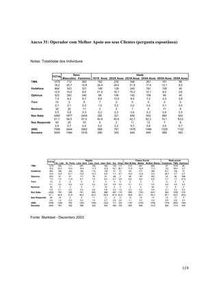 Anexo 31: Operador com Melhor Apoio aos seus Clientes (pergunta espontânea)

Notas: Totalidade dos Indivíduos

TOTAL
TMN
Vodafone
Optimus
Yorn
Nenhum
Nao Sabe
Nao Responde
(000)
Amostra

1275
18,2
844
12,0
523
7,5
10
0,1
32
0,5
4282
61,1
40
0,6
7006
3000

TOTAL
TMN
Vodafone
Optimus
Yorn
Nenhum
Nao Sabe
Nao Responde
(000)
Amostra

1275
18,2
844
12,0
523
7,5
10
0,1
32
0,5
4282
61,1
40
0,6
7006
3000

Sexo
Idade
Masculino Feminino 15/19 Anos 20/24 Anos 25/34 Anos 35/44 Anos 45/54 Anos 55/64 Anos
712
563
182
230
346
261
161
96
20,7
15,8
26,4
29,0
21,9
17,4
12,1
8,5
523
321
148
128
240
181
106
40
15,2
9,0
21,5
16,1
15,2
12,1
8,0
3,6
283
240
68
106
142
108
58
40
8,2
6,7
9,9
13,5
9,0
7,2
4,3
3,6
2
8
7
2
0
0
2
0
0,1
0,2
1,0
0,2
0,0
0,0
0,1
0,0
22
11
2
2
7
5
11
6
0,6
0,3
0,2
0,3
0,4
0,3
0,9
0,5
1877
2404
282
321
830
933
984
932
54,5
67,5
40,9
40,6
52,7
62,3
74,1
83,0
25
15
0
2
11
12
7
8
0,7
0,4
0,0
0,2
0,7
0,8
0,5
0,7
3444
3562
689
791
1576
1499
1329
1122
1484
1516
290
345
644
649
589
483

Região
Gr. Lisb. Gr. Porto Litor. Nort Litor. Cent Inter. Nort
300
111
247
190
182
22,4
14,4
18,4
17,3
12,8
166
162
182
112
139
12,4
21,1
13,5
10,3
9,8
97
91
117
76
91
7,2
11,8
8,7
7,0
6,4
3
4
0
4
0
0,2
0,5
0,0
0,3
0,0
2
2
5
7
12
0,1
0,2
0,4
0,6
0,8
755
398
791
693
988
56,4
51,8
59,0
63,4
69,4
16
2
0
11
11
1,2
0,3
0,0
1,0
0,7
1338
769
1342
1094
1422
763
395
398
329
550

Sul
130
18,1
51
7,1
48
6,7
0
0,0
2
0,2
487
67,9
0
0,0
717
383

Classe Social
Ilhas Alta/ M.Alta Média M.Baix /Baixa
117
213
421
642
36,1
17,9
19,9
17,3
31
181
317
346
9,7
15,2
15,0
9,3
2
82
187
253
0,8
6,9
8,9
6,8
0
2
2
7
0,0
0,1
0,1
0,2
3
3
5
24
1,0
0,3
0,3
0,6
170
698
1163
2421
52,4
58,6
55,1
65,3
0
13
14
13
0,0
1,1
0,7
0,4
324
1191
2109
3706
182
692
896
1412

Rede actual
Vodafone TMN Optimus
57
1075
60
3,6
38,4
5,7
611
102
70
38,7
3,7
6,7
43
46
396
2,7
1,7
37,9
0
0
2
0,0
0,0
0,2
2
8
3
0,1
0,3
0,3
854
1555
510
54,1
55,5
48,9
12
17
3
0,8
0,6
0,3
1578
2803
1044
662
1310
439

Fonte: Marktest - Dezembro 2003

119

 