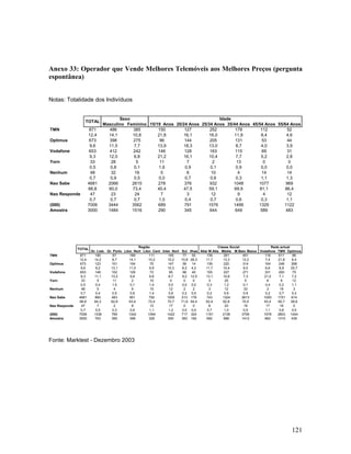 Anexo 33: Operador que Vende Melhores Telemóveis aos Melhores Preços (pergunta
espontânea)
Notas: Totalidade dos Indivíduos

TOTAL
TMN
Optimus
Vodafone
Yorn
Nenhum
Nao Sabe
Nao Responde
(000)
Amostra

871
12,4
673
9,6
653
9,3
33
0,5
48
0,7
4681
66,8
47
0,7
7006
3000

TOTAL
TMN
Optimus
Vodafone
Yorn
Nenhum
Nao Sabe
Nao Responde
(000)
Amostra

871
12,4
673
9,6
653
9,3
33
0,5
48
0,7
4681
66,8
47
0,7
7006
3000

Sexo
Idade
Masculino Feminino 15/19 Anos 20/24 Anos 25/34 Anos 35/44 Anos 45/54 Anos 55/64 Anos
486
385
150
127
252
178
112
52
14,1
10,8
21,8
16,1
16,0
11,9
8,4
4,6
398
275
96
144
205
131
53
44
11,5
7,7
13,9
18,3
13,0
8,7
4,0
3,9
412
242
146
128
163
115
69
31
12,0
6,8
21,2
16,1
10,4
7,7
5,2
2,8
28
5
11
7
2
13
0
0
0,8
0,1
1,6
0,9
0,1
0,9
0,0
0,0
32
16
0
6
10
4
14
14
0,9
0,5
0,0
0,7
0,6
0,3
1,1
1,3
2066
2615
278
376
932
1048
1077
969
60,0
73,4
40,4
47,5
59,1
69,9
81,1
86,4
23
24
7
3
12
9
4
12
0,7
0,7
1,0
0,4
0,7
0,6
0,3
1,1
3444
3562
689
791
1576
1499
1329
1122
1484
1516
290
345
644
649
589
483

Região
Gr. Lisb. Gr. Porto Litor. Nort Litor. Cent Inter. Nort
190
67
189
111
145
14,2
8,7
14,1
10,2
10,2
123
101
154
75
147
9,2
13,1
11,5
6,9
10,3
148
102
129
72
95
11,1
13,2
9,6
6,6
6,7
5
11
2
15
0
0,4
1,5
0,1
1,4
0,0
5
4
9
15
12
0,4
0,5
0,6
1,4
0,8
860
483
851
792
1005
64,3
62,8
63,4
72,4
70,7
7
2
8
12
17
0,5
0,3
0,6
1,1
1,2
1338
769
1342
1094
1422
763
395
398
329
550

Sul
77
10,8
59
8,2
66
9,2
0
0,0
2
0,2
513
71,6
0
0,0
717
383

Classe Social
Ilhas Alta/ M.Alta Média M.Baix /Baixa
92
139
281
451
28,3
11,7
13,3
12,2
14
139
220
314
4,2
11,7
10,4
8,5
40
155
227
271
12,5
13,1
10,8
7,3
0
3
25
5
0,0
0,3
1,2
0,1
2
3
12
33
0,5
0,2
0,6
0,9
176
743
1324
2613
54,4
62,4
62,8
70,5
0
8
20
19
0,0
0,7
1,0
0,5
324
1191
2109
3706
182
692
896
1412

Rede actual
Vodafone TMN Optimus
116
611
66
7,4
21,8
6,4
104
248
268
6,6
8,9
25,7
331
200
75
21,0
7,1
7,2
6
6
12
0,4
0,2
1,1
3
19
3
0,2
0,7
0,3
1000
1701
614
63,4
60,7
58,8
17
16
5
1,1
0,6
0,5
1578
2803 1044
662
1310
439

Fonte: Marktest - Dezembro 2003

121

 