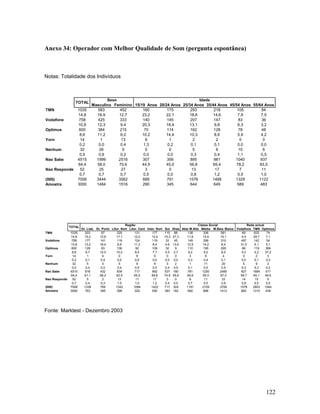 Anexo 34: Operador com Melhor Qualidade de Som (pergunta espontânea)

Notas: Totalidade dos Indivíduos

TOTAL
TMN
Vodafone
Optimus
Yorn
Nenhum
Nao Sabe
Nao Responde
(000)
Amostra

1035
14,8
758
10,8
600
8,6
14
0,2
32
0,5
4515
64,4
52
0,7
7006
3000

TOTAL
TMN
Vodafone
Optimus
Yorn
Nenhum
Nao Sabe
Nao Responde
(000)
Amostra

1035
14,8
758
10,8
600
8,6
14
0,2
32
0,5
4515
64,4
52
0,7
7006
3000

Sexo
Idade
Masculino Feminino 15/19 Anos 20/24 Anos 25/34 Anos 35/44 Anos 45/54 Anos 55/64 Anos
583
452
160
175
293
218
105
84
16,9
12,7
23,2
22,1
18,6
14,6
7,9
7,5
425
333
140
145
207
147
83
36
12,3
9,4
20,3
18,4
13,1
9,8
6,3
3,2
384
215
70
114
162
128
78
48
11,2
6,0
10,2
14,4
10,3
8,6
5,9
4,2
1
13
9
1
2
2
0
0
0,0
0,4
1,3
0,2
0,1
0,1
0,0
0,0
26
5
0
0
5
6
15
6
0,8
0,2
0,0
0,0
0,3
0,4
1,1
0,5
1999
2516
307
356
895
981
1040
937
58,0
70,6
44,5
45,0
56,8
65,4
78,2
83,5
25
27
3
0
13
17
7
11
0,7
0,7
0,5
0,0
0,8
1,2
0,5
1,0
3444
3562
689
791
1576
1499
1329
1122
1484
1516
290
345
644
649
589
483

Região
Gr. Lisb. Gr. Porto Litor. Nort Litor. Cent Inter. Nort
203
97
229
131
177
15,2
12,6
17,1
12,0
12,4
177
141
119
124
119
13,2
18,4
8,9
11,3
8,4
129
93
136
92
109
9,7
12,0
10,2
8,4
7,7
1
4
0
9
0
0,1
0,5
0,0
0,8
0,0
5
0
5
9
8
0,4
0,0
0,4
0,9
0,5
818
432
839
717
992
61,1
56,2
62,5
65,5
69,8
5
2
13
11
17
0,4
0,3
1,0
1,0
1,2
1338
769
1342
1094
1422
763
395
398
329
550

Sul
110
15,3
33
4,6
32
4,5
0
0,0
3
0,4
537
74,9
3
0,4
717
383

Classe Social
Ilhas Alta/ M.Alta Média M.Baix /Baixa
88
138
336
561
27,3
11,6
15,9
15,1
45
149
299
310
13,9
12,5
14,2
8,4
9
110
195
295
2,7
9,2
9,2
8,0
0
3
8
4
0,0
0,3
0,4
0,1
2
1
11
20
0,5
0,1
0,5
0,5
180
781
1250
2485
55,6
65,6
59,3
67,0
0
8
11
33
0,0
0,7
0,5
0,9
324
1191
2109
3706
182
692
896
1412

Rede actual
Vodafone TMN Optimus
69
832
74
4,4
29,7
7,1
497
142
54
31,5
5,1
5,1
66
119
389
4,2
4,2
37,2
0
2
3
0,0
0,1
0,3
5
9
2
0,3
0,3
0,2
927
1684
517
58,7
60,1
49,5
14
15
5
0,9
0,5
0,5
1578
2803
1044
662
1310
439

Fonte: Marktest - Dezembro 2003

122

 