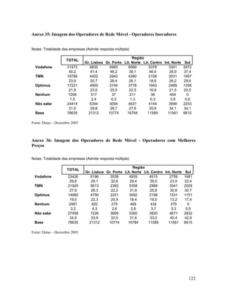 Anexo 35: Imagem dos Operadores de Rede Móvel - Operadores Inovadores
Notas: Totalidade das empresas (Admite resposta múltipla)
TOTAL
Vodafone
TMN
Optimus
Nenhum
Não sabe
Base

31573
40,2
18789
23,9
17221
21,9
1208
1,5
24414
31,0
78635

Região
Gr. Lisboa Gr. Porto Lit. Norte Lit. Centro Int. Norte
8830
4983
6569
5378
3341
41,4
46,2
39,1
46,4
28,9
4420
2842
4380
2158
3031
20,7
26,4
26,1
18,6
26,2
4909
2744
3778
1943
2489
23,0
25,5
22,5
16,8
21,5
517
37
211
38
404
2,4
0,3
1,3
0,3
3,5
6344
3094
4631
4144
3948
29,8
28,7
27,6
35,8
34,1
21312
10774
16784
11589
11561

Sul
2472
37,4
1957
29,6
1358
20,5
0
0,0
2253
34,1
6615

Fonte: Datae – Dezembro 2003

Anexo 36: Imagem dos Operadores de Rede Móvel - Operadores com Melhores
Preços
Notas: Totalidade das empresas (Admite resposta múltipla)
TOTAL
Vodafone
TMN
Optimus
Nenhum
Não sabe
Base

23426
29,8
21920
27,9
14980
19,0
2481
3,2
27458
34,9
78635

Região
Gr. Lisboa Gr. Porto Lit. Norte Lit. Centro Int. Norte
6196
3538
4939
4515
2759
29,1
32,8
29,4
39,0
23,9
5613
2392
5358
2988
3541
26,3
22,2
31,9
25,8
30,6
4756
2251
3092
2199
1531
22,3
20,9
18,4
19,0
13,2
920
279
469
434
379
4,3
2,6
2,8
3,7
3,3
7226
3609
5300
3820
4671
33,9
33,5
31,6
33,0
40,4
21312
10774
16784
11589
11561

Sul
1481
22,4
2029
30,7
1151
17,4
0
0,0
2832
42,8
6615

Fonte: Datae – Dezembro 2003

123

 