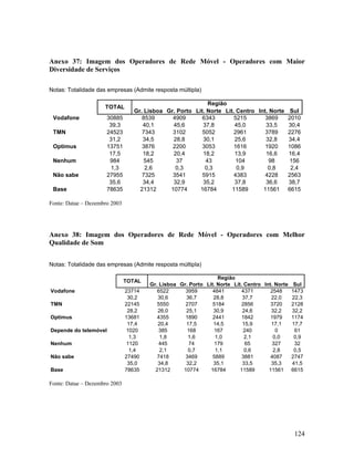 Anexo 37: Imagem dos Operadores de Rede Móvel - Operadores com Maior
Diversidade de Serviços
Notas: Totalidade das empresas (Admite resposta múltipla)
TOTAL
Vodafone
TMN
Optimus
Nenhum
Não sabe
Base

30885
39,3
24523
31,2
13751
17,5
984
1,3
27955
35,6
78635

Região
Gr. Lisboa Gr. Porto Lit. Norte Lit. Centro Int. Norte
8539
4909
6343
5215
3869
40,1
45,6
37,8
45,0
33,5
7343
3102
5052
2961
3789
34,5
28,8
30,1
25,6
32,8
3876
2200
3053
1616
1920
18,2
20,4
18,2
13,9
16,6
545
37
43
104
98
2,6
0,3
0,3
0,9
0,8
7325
3541
5915
4383
4228
34,4
32,9
35,2
37,8
36,6
21312
10774
16784
11589
11561

Sul
2010
30,4
2276
34,4
1086
16,4
156
2,4
2563
38,7
6615

Fonte: Datae – Dezembro 2003

Anexo 38: Imagem dos Operadores de Rede Móvel - Operadores com Melhor
Qualidade de Som
Notas: Totalidade das empresas (Admite resposta múltipla)
TOTAL
Vodafone
TMN
Optimus
Depende do telemóvel
Nenhum
Não sabe
Base

23714
30,2
22145
28,2
13681
17,4
1020
1,3
1120
1,4
27490
35,0
78635

Região
Gr. Lisboa Gr. Porto Lit. Norte Lit. Centro Int. Norte
6522
3959
4841
4371
2548
30,6
36,7
28,8
37,7
22,0
5550
2707
5184
2856
3720
26,0
25,1
30,9
24,6
32,2
4355
1890
2441
1842
1979
20,4
17,5
14,5
15,9
17,1
385
168
167
240
0
1,8
1,6
1,0
2,1
0,0
445
74
179
65
327
2,1
0,7
1,1
0,6
2,8
7418
3469
5889
3881
4087
34,8
32,2
35,1
33,5
35,3
21312
10774
16784
11589
11561

Sul
1473
22,3
2128
32,2
1174
17,7
61
0,9
32
0,5
2747
41,5
6615

Fonte: Datae – Dezembro 2003

124

 