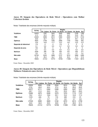 Anexo 39: Imagem dos Operadores de Rede Móvel - Operadores com Melhor
Cobertura In-door
Notas: Totalidade das empresas (Admite resposta múltipla)
TOTAL
Vodafone
TMN
Optimus
Depende do telemóvel
Depende da zona
Nenhum
Não sabe
Base

24625
31,3
24202
30,8
9924
12,6
114
0,1
103
0,1
2026
2,6
24736
31,5
78635

Região
Gr. Lisboa Gr. Porto Lit. Norte Lit. Centro Int. Norte
7087
3943
4999
4460
2768
33,3
36,6
29,8
38,5
23,9
6959
2612
5380
2944
4174
32,7
24,2
32,1
25,4
36,1
3158
1265
2068
1150
1442
14,8
11,7
12,3
9,9
12,5
0
0
114
0
0
0,0
0,0
0,7
0,0
0,0
65
0
0
38
0
0,3
0,0
0,0
0,3
0,0
395
138
426
431
426
1,9
1,3
2,5
3,7
3,7
6243
3688
5137
3515
3668
29,3
34,2
30,6
30,3
31,7
21312
10774
16784
11589
11561

Sul
1368
20,7
2133
32,2
842
12,7
0
0,0
0
0,0
211
3,2
2485
37,6
6615

Fonte: Datae – Dezembro 2003

Anexo 40: Imagem dos Operadores de Rede Móvel - Operadores que Disponibilizam
Melhores Telemóveis com o Serviço
Notas: Totalidade das empresas (Admite resposta múltipla)
TOTAL
Vodafone
TMN
Optimus
Nenhum
Não sabe
Base

29699
37,8
22577
28,7
15082
19,2
1316
1,7
27449
34,9
78635

Região
Gr. Lisboa Gr. Porto Lit. Norte Lit. Centro Int. Norte
8690
4788
6204
4910
3344
40,8
44,4
37,0
42,4
28,9
6711
2584
5388
2950
3027
31,5
24,0
32,1
25,5
26,2
4973
2008
3370
1874
1710
23,3
18,6
20,1
16,2
14,8
444
73
119
305
314
2,1
0,7
0,7
2,6
2,7
6995
3829
5182
4072
4613
32,8
35,5
30,9
35,1
39,9
21312
10774
16784
11589
11561

Sul
1762
26,6
1917
29,0
1147
17,3
61
0,9
2758
41,7
6615

Fonte: Datae – Dezembro 2003

125

 