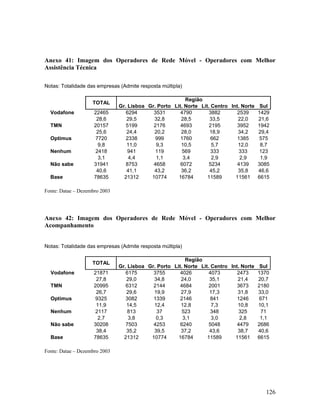 Anexo 41: Imagem dos Operadores de Rede Móvel - Operadores com Melhor
Assistência Técnica
Notas: Totalidade das empresas (Admite resposta múltipla)
TOTAL
Vodafone
TMN
Optimus
Nenhum
Não sabe
Base

22465
28,6
20157
25,6
7720
9,8
2418
3,1
31941
40,6
78635

Região
Gr. Lisboa Gr. Porto Lit. Norte Lit. Centro Int. Norte
6294
3531
4790
3882
2539
29,5
32,8
28,5
33,5
22,0
5199
2176
4693
2195
3952
24,4
20,2
28,0
18,9
34,2
2338
999
1760
662
1385
11,0
9,3
10,5
5,7
12,0
941
119
569
333
333
4,4
1,1
3,4
2,9
2,9
8753
4658
6072
5234
4139
41,1
43,2
36,2
45,2
35,8
21312
10774
16784
11589
11561

Sul
1429
21,6
1942
29,4
575
8,7
123
1,9
3085
46,6
6615

Fonte: Datae – Dezembro 2003

Anexo 42: Imagem dos Operadores de Rede Móvel - Operadores com Melhor
Acompanhamento
Notas: Totalidade das empresas (Admite resposta múltipla)
TOTAL
Vodafone
TMN
Optimus
Nenhum
Não sabe
Base

21871
27,8
20995
26,7
9325
11,9
2117
2,7
30208
38,4
78635

Região
Gr. Lisboa Gr. Porto Lit. Norte Lit. Centro Int. Norte
6175
3755
4026
4073
2473
29,0
34,8
24,0
35,1
21,4
6312
2144
4684
2001
3673
29,6
19,9
27,9
17,3
31,8
3082
1339
2146
841
1246
14,5
12,4
12,8
7,3
10,8
813
37
523
348
325
3,8
0,3
3,1
3,0
2,8
7503
4253
6240
5048
4479
35,2
39,5
37,2
43,6
38,7
21312
10774
16784
11589
11561

Sul
1370
20,7
2180
33,0
671
10,1
71
1,1
2686
40,6
6615

Fonte: Datae – Dezembro 2003

126

 