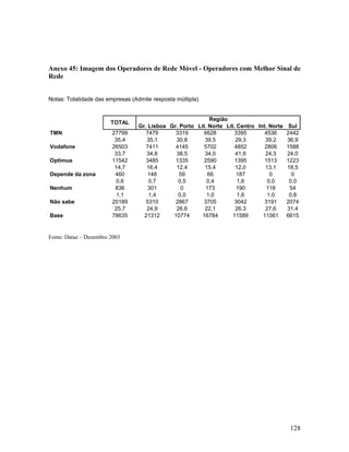 Anexo 45: Imagem dos Operadores de Rede Móvel - Operadores com Melhor Sinal de
Rede
Notas: Totalidade das empresas (Admite resposta múltipla)

TOTAL
TMN
Vodafone
Optimus
Depende da zona
Nenhum
Não sabe
Base

27799
35,4
26503
33,7
11542
14,7
460
0,6
836
1,1
20189
25,7
78635

Região
Gr. Lisboa Gr. Porto Lit. Norte Lit. Centro Int. Norte
7479
3319
6628
3395
4536
35,1
30,8
39,5
29,3
39,2
7411
4145
5702
4852
2806
34,8
38,5
34,0
41,9
24,3
3485
1335
2590
1395
1513
16,4
12,4
15,4
12,0
13,1
148
59
66
187
0
0,7
0,5
0,4
1,6
0,0
301
0
173
190
118
1,4
0,0
1,0
1,6
1,0
5310
2867
3705
3042
3191
24,9
26,6
22,1
26,3
27,6
21312
10774
16784
11589
11561

Sul
2442
36,9
1588
24,0
1223
18,5
0
0,0
54
0,8
2074
31,4
6615

Fonte: Datae – Dezembro 2003

128

 