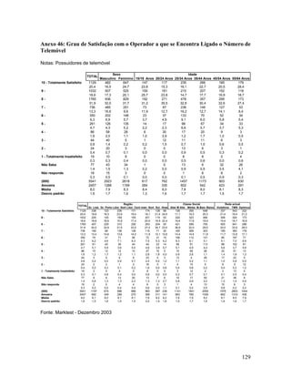 Anexo 46: Grau de Satisfação com o Operador a que se Encontra Ligado o Número de
Telemóvel
Notas: Possuidores de telemóvel
TOTAL
10 - Totalmente Satisfeito
987654321 - Totalmente Insatisfeito
Não Sabe
Não responde
(000)
Amostra
Média
Desvio padrão

TOTAL
10 - Totalmente Satisfeito
987654321 - Totalmente Insatisfeito
Não Sabe
Não responde
(000)
Amostra
Média
Desvio padrão

1129
20,4
1032
18,6
1765
31,9
736
13,3
350
6,3
261
4,7
86
1,6
44
0,8
24
0,4
19
0,3
77
1,4
18
0,3
5541
2457
8,0
1,6

1129
20,4
1032
18,6
1765
31,9
736
13,3
350
6,3
261
4,7
86
1,6
44
0,8
24
0,4
19
0,3
77
1,4
18
0,3
5541
2457
8,0
1,6

Sexo
Idade
Masculino Feminino 15/19 Anos 20/24 Anos 25/34 Anos 35/44 Anos 45/54 Anos 55/64 Anos
482
647
147
117
235
266
185
179
16,5
24,7
23,8
15,3
16,1
22,7
20,5
28,4
507
525
159
181
215
207
152
118
17,3
20,1
25,7
23,8
14,7
17,7
16,9
18,7
936
829
192
271
478
357
295
173
32,0
31,7
31,2
35,5
32,8
30,4
32,6
27,4
485
251
73
97
236
149
127
53
16,6
9,6
11,9
12,7
16,2
12,7
14,1
8,4
202
148
23
37
133
70
52
34
6,9
5,7
3,7
4,9
9,1
6,0
5,8
5,4
126
135
14
17
96
67
34
33
4,3
5,2
2,2
2,3
6,6
5,7
3,7
5,3
58
28
6
30
17
20
9
3
2,0
1,1
1,0
3,9
1,2
1,7
1,0
0,5
40
5
1
12
11
11
6
3
1,4
0,2
0,2
1,5
0,7
1,0
0,6
0,5
20
3
0
0
13
6
3
1
0,7
0,1
0,0
0,0
0,9
0,5
0,3
0,2
10
9
0
0
8
8
0
4
0,3
0,4
0,0
0,0
0,5
0,6
0,0
0,6
43
34
1
0
13
6
32
26
1,5
1,3
0,2
0,0
0,9
0,5
3,5
4,1
15
3
0
0
1
6
8
2
0,5
0,1
0,0
0,0
0,1
0,5
0,9
0,3
2923
2618
617
762
1457
1173
903
630
1288
1169
264
335
602
542
423
291
7,9
8,3
8,4
8,0
7,8
8,0
8,1
8,3
1,7
1,6
1,3
1,6
1,7
1,7
1,5
1,7

Região
Gr. Lisb. Gr. Porto Litor. Nort Litor. Cent Inter. Nort
238
123
239
171
174
19,9
18,3
23,9
19,4
18,1
225
125
159
155
201
18,8
18,6
15,9
17,4
20,9
407
229
315
292
263
34,0
33,9
31,5
33,0
27,4
160
99
136
126
115
13,4
14,6
13,6
14,2
11,9
74
31
71
56
72
6,2
4,6
7,1
6,3
7,5
61
40
36
44
44
5,1
5,9
3,6
5,0
4,6
15
12
12
10
27
1,2
1,7
1,2
1,1
2,8
3
0
9
6
23
0,2
0,0
0,9
0,7
2,4
2
2
1
2
16
0,2
0,3
0,1
0,2
1,6
2
5
4
0
8
0,1
0,8
0,4
0,0
0,9
9
9
13
20
13
0,8
1,3
1,3
2,2
1,3
2
0
4
4
6
0,2
0,0
0,4
0,4
0,6
1197
674
998
886
960
692
349
299
270
395
8,1
8,0
8,1
8,1
7,8
1,5
1,6
1,6
1,5
2,0

Sul
126
21,4
115
19,5
204
34,7
71
12,1
31
5,3
23
3,9
10
1,8
0
0,0
0
0,0
0
0,0
7
1,3
0
0,0
587
311
8,2
1,4

Classe Social
Ilhas Alta/ M.Alta Média M.Baix /Baixa
58
126
355
648
24,5
11,1
19,3
25,3
53
224
323
484
22,4
19,6
17,6
18,9
55
421
589
755
23,0
36,9
32,0
29,5
30
165
269
303
12,6
14,4
14,6
11,8
15
106
112
131
6,2
9,3
6,1
5,1
14
58
91
113
5,7
5,1
4,9
4,4
0
10
48
28
0,0
0,9
2,6
1,1
3
13
4
28
1,2
1,1
0,2
1,1
1
4
15
5
0,6
0,4
0,8
0,2
0
3
14
2
0,0
0,3
0,7
0,1
6
10
17
50
2,7
0,8
0,9
2,0
3
1
4
13
1,1
0,1
0,2
0,5
238
1141
1841
2559
141
663
785
1009
8,2
7,8
7,9
8,2
1,6
1,5
1,7
1,6

Rede actual
Vodafone TMN Optimus
337
543
222
21,4
19,4
21,2
306
524
173
19,4
18,7
16,6
505
941
296
32,0
33,6
28,3
185
360
178
11,7
12,8
17,1
80
197
71
5,1
7,0
6,8
88
102
61
5,6
3,7
5,9
22
51
13
1,4
1,8
1,3
17
23
5
1,0
0,8
0,5
6
5
12
0,4
0,2
1,2
2
13
4
0,1
0,5
0,4
21
38
6
1,3
1,4
0,5
10
6
3
0,6
0,2
0,2
1578
2803 1044
662
1310
439
8,1
8,0
7,9
1,6
1,6
1,7

Fonte: Marktest - Dezembro 2003

129

 