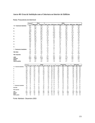 Anexo 48: Grau de Satisfação com a Cobertura no Interior de Edifícios
Notas: Possuidores de telemóvel
TOTAL
10 - Totalmente Satisfeito
987654321 - Totalmente Insatisfeito
Não Sabe
Não responde
(000)
Amostra
Média
Desvio padrão

TOTAL
10 - Totalmente Satisfeito
987654321 - Totalmente Insatisfeito
Não Sabe
Não responde
(000)
Amostra
Média
Desvio padrão

667
12,0
717
12,9
1260
22,7
994
17,9
623
11,2
599
10,8
190
3,4
143
2,6
59
1,1
68
1,2
216
3,9
5
0,1
5541
2457
7,2
2,0

667
12,0
717
12,9
1260
22,7
994
17,9
623
11,2
599
10,8
190
3,4
143
2,6
59
1,1
68
1,2
216
3,9
5
0,1
5541
2457
7,2
2,0

Sexo
Idade
Masculino Feminino 15/19 Anos 20/24 Anos 25/34 Anos 35/44 Anos 45/54 Anos 55/64 Anos
291
376
70
77
126
169
122
103
10,0
14,4
11,3
10,1
8,6
14,4
13,5
16,3
326
392
81
95
212
149
83
99
11,1
15,0
13,1
12,4
14,5
12,7
9,2
15,7
640
620
168
172
341
227
197
155
21,9
23,7
27,2
22,6
23,4
19,4
21,8
24,6
587
407
133
172
233
220
171
65
20,1
15,5
21,6
22,6
16,0
18,8
19,0
10,3
362
261
37
118
201
124
95
49
12,4
10,0
5,9
15,5
13,8
10,6
10,5
7,8
309
290
67
71
171
139
89
62
10,6
11,1
10,9
9,3
11,7
11,9
9,9
9,8
135
55
22
35
47
44
30
13
4,6
2,1
3,6
4,6
3,2
3,8
3,3
2,0
86
56
12
9
45
38
27
11
3,0
2,2
1,9
1,2
3,1
3,2
3,0
1,8
40
20
3
5
21
15
15
0
1,4
0,8
0,5
0,6
1,5
1,3
1,7
0,0
35
33
14
8
15
14
13
4
1,2
1,2
2,3
1,1
1,0
1,2
1,4
0,7
110
105
10
0
45
34
61
66
3,8
4,0
1,7
0,0
3,1
2,9
6,8
10,4
1
3
0
0
1
0
0
3
0,0
0,1
0,0
0,0
0,1
0,0
0,0
0,5
2923
2618
617
762
1457
1173
903
630
1288
1169
264
335
602
542
423
291
7,0
7,4
7,3
7,2
7,1
7,2
7,1
7,7
2,0
2,0
2,0
1,8
2,0
2,1
2,1
1,9

Região
Gr. Lisb. Gr. Porto Litor. Nort Litor. Cent Inter. Nort
140
83
147
86
119
11,7
12,4
14,7
9,7
12,4
146
91
103
125
114
12,2
13,5
10,3
14,1
11,8
270
146
202
202
212
22,5
21,7
20,2
22,8
22,0
237
118
173
178
179
19,8
17,5
17,3
20,0
18,7
157
89
111
70
104
13,1
13,2
11,1
7,9
10,8
114
79
137
85
109
9,6
11,7
13,7
9,6
11,4
35
32
36
30
40
2,9
4,8
3,6
3,4
4,2
35
11
28
14
32
2,9
1,7
2,9
1,6
3,4
13
4
7
17
14
1,1
0,6
0,7
1,9
1,5
13
5
7
23
8
1,1
0,8
0,7
2,6
0,9
34
15
48
56
26
2,9
2,2
4,9
6,4
2,7
2
0
0
0
3
0,1
0,0
0,0
0,0
0,3
1197
674
998
886
960
692
349
299
270
395
7,2
7,2
7,2
7,1
7,1
1,9
1,9
2,0
2,1
2,0

Sul
58
9,9
113
19,2
190
32,3
64
10,9
63
10,7
35
6,0
9
1,5
13
2,2
4
0,7
8
1,3
30
5,1
0
0,0
587
311
7,6
1,8

Ilhas
34
14,2
26
10,8
39
16,2
46
19,2
30
12,5
39
16,5
8
3,2
9
3,6
0
0,0
4
1,5
5
2,2
0
0,0
238
141
7,0
2,1

Classe Social
Alta/ M.Alta Média M.Baix /Baixa
79
201
386
6,9
10,9
15,1
155
232
330
13,6
12,6
12,9
285
425
550
24,9
23,1
21,5
230
335
430
20,1
18,2
16,8
163
229
231
14,3
12,4
9,0
106
197
296
9,3
10,7
11,6
58
55
76
5,1
3,0
3,0
32
52
58
2,8
2,8
2,3
8
18
33
0,7
1,0
1,3
12
35
21
1,0
1,9
0,8
12
59
144
1,1
3,2
5,6
1
2
2
0,1
0,1
0,1
1141
1841
2559
663
785
1009
7,0
7,1
7,3
1,9
2,0
2,0

Rede actual
Vodafone TMN Optimus
200
305
140
12,7
10,9
13,4
209
323
165
13,3
11,5
15,8
344
656
245
21,8
23,4
23,4
274
532
162
17,4
19,0
15,5
165
302
150
10,5
10,8
14,4
175
333
89
11,1
11,9
8,5
51
106
31
3,2
3,8
2,9
50
68
23
3,2
2,4
2,2
20
31
5
1,3
1,1
0,5
26
33
9
1,6
1,2
0,9
64
112
24
4,1
4,0
2,3
0
3
2
0,0
0,1
0,2
1578
2803
1044
662
1310
439
7,2
7,1
7,4
2,1
2,0
1,9

Fonte: Marktest - Dezembro 2003

131

 