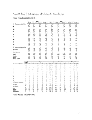 Anexo 49: Grau de Satisfação com a Qualidade das Comunicações
Notas: Possuidores de telemóvel
TOTAL
10 - Totalmente Satisfeito
987654321 - Totalmente Insatisfeito
Não Sabe
Não responde
(000)
Amostra
Média
Desvio padrão

TOTAL
10 - Totalmente Satisfeito
987654321 - Totalmente Insatisfeito
Não Sabe
Não responde
(000)
Amostra
Média
Desvio padrão

1124
20,3
1012
18,3
1654
29,9
798
14,4
352
6,3
298
5,4
104
1,9
31
0,6
46
0,8
9
0,2
113
2,0
1
0,0
5541
2457
8,0
1,7

1124
20,3
1012
18,3
1654
29,9
798
14,4
352
6,3
298
5,4
104
1,9
31
0,6
46
0,8
9
0,2
113
2,0
1
0,0
5541
2457
8,0
1,7

Sexo
Idade
Masculino Feminino 15/19 Anos 20/24 Anos 25/34 Anos 35/44 Anos 45/54 Anos 55/64 Anos
501
623
116
108
225
300
207
168
17,1
23,8
18,7
14,2
15,4
25,5
22,9
26,8
491
521
124
179
243
186
165
114
16,8
19,9
20,2
23,5
16,7
15,9
18,2
18,1
887
767
168
235
438
344
256
213
30,3
29,3
27,2
30,9
30,1
29,3
28,4
33,8
468
330
119
100
278
136
121
44
16,0
12,6
19,3
13,1
19,1
11,6
13,4
7,0
234
118
39
48
109
71
44
40
8,0
4,5
6,4
6,3
7,5
6,1
4,9
6,3
158
139
35
61
79
65
39
19
5,4
5,3
5,6
8,1
5,4
5,5
4,3
3,0
67
37
12
17
42
10
20
2
2,3
1,4
2,0
2,3
2,9
0,9
2,2
0,4
24
7
2
4
6
9
9
0
0,8
0,3
0,3
0,5
0,4
0,8
1,0
0,0
27
19
0
6
9
23
7
1
0,9
0,7
0,0
0,8
0,6
2,0
0,8
0,2
6
3
2
0
3
3
0
2
0,2
0,1
0,3
0,0
0,2
0,2
0,0
0,3
59
53
0
2
24
25
35
26
2,0
2,0
0,0
0,3
1,6
2,1
3,9
4,2
1
0
0
0
1
0
0
0
0,0
0,0
0,0
0,0
0,1
0,0
0,0
0,0
2923
2618
617
762
1457
1173
903
630
1288
1169
264
335
602
542
423
291
7,8
8,2
8,0
7,9
7,8
8,1
8,1
8,4
1,7
1,6
1,6
1,6
1,6
1,8
1,7
1,4

Região
Gr. Lisb. Gr. Porto Litor. Nort Litor. Cent Inter. Nort
221
134
241
168
166
18,4
19,8
24,2
19,0
17,3
226
116
119
174
191
18,9
17,2
11,9
19,7
19,8
357
187
331
250
269
29,8
27,8
33,2
28,2
28,0
188
115
123
134
139
15,7
17,1
12,3
15,2
14,4
96
63
55
53
48
8,0
9,4
5,6
6,0
5,0
59
37
71
42
67
5,0
5,5
7,1
4,8
7,0
13
11
21
14
30
1,1
1,6
2,1
1,6
3,1
11
2
14
2
1
1,0
0,3
1,4
0,2
0,1
10
2
0
2
28
0,9
0,3
0,0
0,3
2,9
3
2
3
0
0
0,3
0,3
0,3
0,0
0,0
11
5
20
46
21
0,9
0,7
2,0
5,2
2,2
0
0
0
0
1
0,0
0,0
0,0
0,0
0,1
1197
674
998
886
960
692
349
299
270
395
7,9
7,9
8,0
8,1
7,8
1,7
1,6
1,7
1,5
1,9

Sul
113
19,3
143
24,3
202
34,4
68
11,5
29
5,0
9
1,5
8
1,4
0
0,0
3
0,6
1
0,2
10
1,7
0
0,0
587
311
8,3
1,4

Classe Social
Ilhas Alta/ M.Alta Média M.Baix /Baixa
80
129
344
651
33,6
11,3
18,7
25,4
43
230
350
431
18,2
20,2
19,0
16,9
58
391
573
690
24,3
34,3
31,1
27,0
31
200
275
323
13,0
17,5
14,9
12,6
7
99
111
142
2,9
8,6
6,0
5,5
12
47
78
172
5,2
4,1
4,2
6,7
7
22
46
36
2,8
1,9
2,5
1,4
0
10
11
9
0,0
0,9
0,6
0,4
0
3
15
28
0,0
0,3
0,8
1,1
0
0
6
3
0,0
0,0
0,3
0,1
0
8
32
73
0,0
0,7
1,7
2,9
0
1
0
0
0,0
0,1
0,0
0,0
238
1141
1841
2559
141
663
785
1009
8,4
7,8
8,0
8,1
1,6
1,5
1,7
1,7

Rede actual
Vodafone TMN Optimus
357
497
237
22,6
17,7
22,8
280
527
190
17,7
18,8
18,2
438
867
322
27,8
30,9
30,8
196
433
147
12,4
15,4
14,1
97
185
63
6,1
6,6
6,0
97
150
49
6,2
5,4
4,7
31
50
24
1,9
1,8
2,3
4
21
3
0,3
0,8
0,3
30
12
4
1,9
0,4
0,4
3
7
0
0,2
0,2
0,0
45
52
4
2,9
1,9
0,4
0
1
0
0,0
0,0
0,0
1578
2803
1044
662
1310
439
8,0
7,9
8,1
1,8
1,6
1,6

Fonte: Marktest - Dezembro 2003

132

 