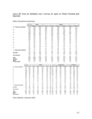 Anexo 50: Grau de Satisfação com o Serviço de Apoio ao Cliente Prestado pelo
Operador
Notas: Possuidores de telemóvel
TOTAL
10 - Totalmente Satisfeito
987654321 - Totalmente Insatisfeito
Não Sabe
Não responde
(000)
Amostra
Média
Desvio padrão

TOTAL
10 - Totalmente Satisfeito
987654321 - Totalmente Insatisfeito
Não Sabe
Não responde
(000)
Amostra
Média
Desvio padrão

1204
21,7
916
16,5
1254
22,6
602
10,9
298
5,4
285
5,1
94
1,7
39
0,7
45
0,8
56
1,0
722
13,0
27
0,5
5541
2457
8,0
1,9

1204
21,7
916
16,5
1254
22,6
602
10,9
298
5,4
285
5,1
94
1,7
39
0,7
45
0,8
56
1,0
722
13,0
27
0,5
5541
2457
8,0
1,9

Sexo
Idade
Masculino Feminino 15/19 Anos 20/24 Anos 25/34 Anos 35/44 Anos 45/54 Anos 55/64 Anos
562
641
184
151
282
247
199
141
19,2
24,5
29,8
19,8
19,4
21,1
22,0
22,3
448
467
145
159
245
197
85
85
15,3
17,9
23,6
20,8
16,8
16,8
9,4
13,5
703
551
121
192
343
259
202
137
24,0
21,0
19,7
25,1
23,5
22,1
22,4
21,7
345
257
53
126
182
139
61
40
11,8
9,8
8,7
16,5
12,5
11,9
6,8
6,4
157
141
40
37
100
54
51
15
5,4
5,4
6,5
4,9
6,8
4,6
5,6
2,4
161
124
37
20
103
59
50
17
5,5
4,8
6,1
2,7
7,0
5,0
5,5
2,6
78
16
11
17
20
21
19
6
2,7
0,6
1,8
2,2
1,4
1,8
2,1
1,0
23
16
0
2
20
10
7
0
0,8
0,6
0,0
0,2
1,4
0,9
0,7
0,0
32
13
1
13
9
11
3
6
1,1
0,5
0,2
1,8
0,6
0,9
0,4
1,0
33
23
4
4
25
12
6
5
1,1
0,9
0,7
0,5
1,7
1,0
0,7
0,8
367
355
18
36
126
156
214
172
12,6
13,6
2,9
4,7
8,7
13,3
23,7
27,4
16
12
0
6
3
7
7
5
0,5
0,5
0,0
0,7
0,2
0,6
0,8
0,7
2923
2618
617
762
1457
1173
903
630
1288
1169
264
335
602
542
423
291
7,8
8,2
8,3
8,0
7,8
8,0
8,0
8,3
2,0
1,8
1,8
1,8
2,0
1,9
1,9
1,8

Região
Gr. Lisb. Gr. Porto Litor. Nort Litor. Cent Inter. Nort
251
140
259
179
175
20,9
20,8
25,9
20,2
18,2
227
88
130
129
208
18,9
13,0
13,0
14,6
21,6
276
156
229
227
189
23,0
23,2
23,0
25,7
19,7
128
72
125
79
115
10,7
10,7
12,6
8,9
12,0
63
46
51
49
38
5,3
6,9
5,1
5,5
3,9
38
50
65
41
53
3,1
7,5
6,5
4,6
5,5
20
12
9
23
27
1,7
1,7
0,9
2,6
2,9
12
9
13
0
0
1,0
1,3
1,3
0,0
0,0
12
5
1
8
13
1,0
0,8
0,1
0,9
1,4
5
5
17
8
16
0,4
0,8
1,7
0,9
1,7
160
88
95
131
124
13,3
13,0
9,5
14,8
12,9
7
2
4
12
2
0,6
0,4
0,4
1,3
0,3
1197
674
998
886
960
692
349
299
270
395
8,1
7,8
8,0
8,0
7,9
1,8
1,9
2,0
1,9
2,0

Sul
126
21,5
100
17,0
131
22,3
59
10,0
33
5,7
36
6,2
2
0,4
6
1,0
3
0,4
0
0,0
91
15,5
0
0,0
587
311
8,1
1,7

Classe Social
Ilhas Alta/ M.Alta Média M.Baix /Baixa
74
172
360
672
31,1
15,1
19,5
26,3
34
204
316
395
14,4
17,9
17,2
15,4
45
305
491
457
18,9
26,7
26,7
17,9
24
151
190
261
10,0
13,2
10,3
10,2
18
65
101
132
7,4
5,7
5,5
5,1
2
69
94
122
1,0
6,0
5,1
4,8
0
13
21
59
0,0
1,2
1,2
2,3
0
8
9
22
0,0
0,7
0,5
0,9
3
10
8
27
1,2
0,9
0,4
1,1
4
8
32
16
1,7
0,7
1,8
0,6
34
130
206
386
14,3
11,4
11,2
15,1
0
7
11
9
0,0
0,6
0,6
0,4
238
1141
1841
2559
141
663
785
1009
8,4
7,9
8,0
8,1
1,9
1,7
1,9
2,0

Rede actual
Vodafone TMN Optimus
339
618
234
21,5
22,1
22,5
257
480
152
16,3
17,1
14,6
373
659
201
23,7
23,5
19,3
150
289
148
9,5
10,3
14,2
70
156
68
4,4
5,6
6,6
93
123
60
5,9
4,4
5,8
23
45
26
1,5
1,6
2,5
11
17
10
0,7
0,6
1,0
15
24
3
0,9
0,8
0,3
13
22
20
0,8
0,8
1,9
215
362
118
13,6
12,9
11,3
17
9
2
1,1
0,3
0,1
1578
2803
1044
662
1310
439
8,0
8,1
7,8
1,9
1,8
2,0

Fonte: Marktest - Dezembro 2003

133

 