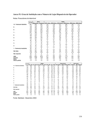Anexo 51: Grau de Satisfação com o Número de Lojas Disponíveis do Operador
Notas: Possuidores de telemóvel
TOTAL
10 - Totalmente Satisfeito
987654321 - Totalmente Insatisfeito
Não Sabe
Não responde
(000)
Amostra
Média
Desvio padrão

941
17,0
799
14,4
1331
24,0
631
11,4
396
7,2
408
7,4
86
1,5
72
1,3
52
0,9
28
0,5
768
13,9
29
0,5
5541
2457
7,8
1,9

Sexo
Idade
Masculino Feminino 15/19 Anos 20/24 Anos 25/34 Anos 35/44 Anos 45/54 Anos 55/64 Anos
434
507
121
118
217
235
140
111
14,8
19,4
19,5
15,4
14,9
20,0
15,5
17,6
426
372
105
107
213
191
113
70
14,6
14,2
17,0
14,0
14,6
16,3
12,5
11,2
679
652
126
224
389
253
206
135
23,2
24,9
20,4
29,4
26,7
21,5
22,8
21,4
389
242
112
102
160
125
78
55
13,3
9,2
18,1
13,4
11,0
10,6
8,6
8,7
235
161
48
62
124
65
61
36
8,0
6,2
7,8
8,2
8,5
5,5
6,8
5,7
246
163
33
74
129
91
50
31
8,4
6,2
5,4
9,7
8,8
7,8
5,6
4,9
46
40
2
21
16
18
17
12
1,6
1,5
0,3
2,8
1,1
1,5
1,9
2,0
37
35
18
12
21
9
9
2
1,3
1,3
2,9
1,6
1,5
0,8
1,0
0,4
29
22
6
2
15
11
16
2
1,0
0,8
1,0
0,3
1,0
0,9
1,8
0,2
20
8
3
1
9
4
5
5
0,7
0,3
0,5
0,2
0,6
0,4
0,6
0,7
362
406
42
38
162
161
198
167
12,4
15,5
6,8
5,0
11,1
13,7
21,9
26,5
21
9
2
0
2
10
10
5
0,7
0,3
0,3
0,0
0,2
0,9
1,1
0,7
2923
2618
617
762
1457
1173
903
630
1288
1169
264
335
602
542
423
291
7,6
7,9
7,8
7,6
7,6
7,9
7,7
7,9
1,9
1,8
1,9
1,8
1,9
1,9
2,0
1,8

Região
Gr. Lisb. Gr. Porto Litor. Nort Litor. Cent Inter. Nort
941
202
104
221
128
145
17,0
16,8
15,5
22,1
14,5
15,1
799
170
103
132
97
149
14,4
14,2
15,3
13,2
10,9
15,5
1331
311
175
247
246
184
24,0
25,9
26,0
24,8
27,8
19,2
631
130
95
98
101
114
11,4
10,8
14,1
9,8
11,4
11,9
396
81
50
80
83
52
7,2
6,8
7,4
8,0
9,4
5,4
408
49
59
52
45
121
7,4
4,1
8,7
5,3
5,1
12,6
86
15
8
25
10
13
1,5
1,3
1,2
2,5
1,1
1,4
72
7
5
16
10
17
1,3
0,6
0,7
1,6
1,1
1,7
52
9
6
1
15
10
0,9
0,8
0,9
0,1
1,7
1,0
28
10
0
2
0
12
0,5
0,8
0,0
0,2
0,0
1,2
768
208
68
116
139
144
13,9
17,4
10,0
11,6
15,7
14,9
29
6
2
8
11
0
0,5
0,5
0,3
0,8
1,2
0,0
5541
1197
674
998
886
960
2457
692
349
299
270
395
7,8
7,9
7,8
8,0
7,7
7,5
1,9
1,8
1,7
1,8
1,8
2,1

TOTAL
10 - Totalmente Satisfeito
987654321 - Totalmente Insatisfeito
Não Sabe
Não responde
(000)
Amostra
Média
Desvio padrão

Sul
89
15,2
101
17,2
135
23,0
68
11,6
29
4,9
60
10,2
11
1,9
10
1,7
6
1,0
3
0,5
73
12,4
2
0,4
587
311
7,7
1,9

Classe Social
Ilhas Alta/ M.Alta Média M.Baix /Baixa
51
105
312
524
21,2
9,2
17,0
20,5
46
187
286
325
19,2
16,4
15,6
12,7
33
312
507
512
13,9
27,4
27,6
20,0
26
169
184
279
11,0
14,8
10,0
10,9
21
86
131
180
9,0
7,5
7,1
7,0
23
72
117
219
9,5
6,3
6,4
8,6
3
7
37
42
1,2
0,6
2,0
1,7
8
16
12
45
3,2
1,4
0,6
1,7
5
18
22
12
2,1
1,6
1,2
0,5
2
9
13
6
0,7
0,8
0,7
0,2
21
158
205
405
8,9
13,9
11,2
15,8
0
2
15
12
0,0
0,2
0,8
0,5
238
1141
1841
2559
141
663
785
1009
7,6
7,6
7,8
7,8
2,2
1,8
1,9
1,9

Rede actual
Vodafone TMN Optimus
311
433
185
19,7
15,5
17,7
210
441
136
13,3
15,7
13,0
376
696
240
23,8
24,8
23,0
164
331
127
10,4
11,8
12,2
103
198
89
6,5
7,1
8,6
100
219
75
6,3
7,8
7,2
23
47
16
1,4
1,7
1,6
21
30
19
1,4
1,1
1,8
18
20
13
1,2
0,7
1,2
10
12
6
0,6
0,4
0,5
223
367
135
14,1
13,1
13,0
18
9
2
1,1
0,3
0,2
1578
2803 1044
662
1310
439
7,8
7,7
7,7
1,9
1,8
1,9

Fonte: Marktest - Dezembro 2003

134

 
