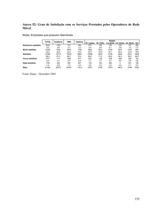 Anexo 52: Grau de Satisfação com os Serviços Prestados pelos Operadores de Rede
Móvel
Notas: Empresas que possuem telemóveis
TOTAL
Muitíssimo satisfeito
Muito satisfeito
Satisfeito
Pouco satisfeito
Nada satisfeito
Base

Vodafone

TMN

Optimus

2433
4,0
14328
23,4
41956
68,4
2777
4,5
1162
1,9
61305

1353
4,6
7200
24,6
19714
67,3
777
2,7
229
0,8
29273

727
2,7
5978
22,3
18392
68,7
1260
4,7
406
1,5
26763

394
3,3
1790
15,0
8383
70,4
817
6,9
527
4,4
11912

Gr. Lisboa
674
4,4
3824
25,0
10598
69,4
632
4,1
129
0,8
15271

Gr. Porto
192
2,4
2031
24,9
5832
71,5
139
1,7
180
2,2
8159

Região
Lit. Norte Lit. Centro Int. Norte
700
378
107
5,1
3,9
1,2
2754
2537
2187
20,1
26,2
23,9
9128
6402
6341
66,6
66,2
69,2
788
480
544
5,7
5,0
5,9
495
0
251
3,6
0,0
2,7
13701
9672
9169

Sul
382
7,2
994
18,6
3655
68,5
194
3,6
106
2,0
5332

Fonte: Datae – Dezembro 2003

135

 