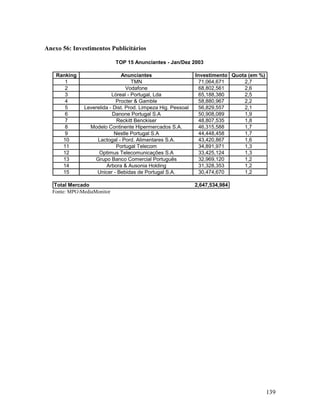Anexo 56: Investimentos Publicitários
TOP 15 Anunciantes - Jan/Dez 2003
Ranking
1
2
3
4
5
6
7
8
9
10
11
12
13
14
15

Anunciantes
TMN
Vodafone
Lòreal - Portugal, Lda
Procter & Gamble
Leverelida - Dist. Prod. Limpeza Hig. Pessoal
Danone Portugal S.A
Reckitt Benckiser
Modelo Continente Hipermercados S.A.
Nestle Portugal S.A
Lactogal - Pord. Alimentares S.A.
Portugal Telecom
Optimus Telecomunicações S.A
Grupo Banco Comercial Português
Arbora & Ausonia Holding
Unicer - Bebidas de Portugal S.A.

Total Mercado
Fonte: MPGMediaMonitor

Investimento Quota (em %)
71,064,671
2,7
68,802,561
2,6
65,188,380
2,5
58,880,967
2,2
56,829,557
2,1
50,908,089
1,9
48,807,535
1,8
46,315,588
1,7
44,448,458
1,7
43,420,867
1,6
34,891,971
1,3
33,425,124
1,3
32,969,120
1,2
31,328,353
1,2
30,474,670
1,2
2,647,534,984

139

 