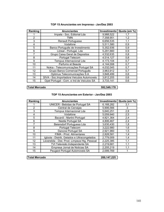TOP 15 Anunciantes em Imprensa - Jan/Dez 2003
Ranking
1
2
3
4
5
6
7
8
9
10
11
12
13
14
15

Anunciantes
Impala - Soc. Editorial Lda
TMN
Renault Portuguesa
Vodafone
Banco Português de Investimento
Lòreal - Portugal, Lda
Grupo Caixa Geral de Depositos
Portugal Telecom
Tempus Internacional Lda
Parfums et Beaute
Nokia - Telecomunicações Portugal SA
Grupo Banco Comercial Português
Optimus Telecomunicações S.A
SIVA - Soc.Importadora Veiculos Automoveis
Opel Portugal - Com. e Ind de Veiculos SA

Total Mercado

Investimento Quota (em %)
9,988,522
1,7
7,358,951
1,2
6,656,535
1,1
5,511,580
0,9
5,352,936
0,9
5,291,660
0,9
4,532,635
0,8
4,514,127
0,8
4,173,104
0,7
4,144,008
0,7
4,032,045
0,7
3,963,912
0,7
3,848,499
0,6
3,812,205
0,6
3,733,141
0,6
592,549,178

TOP 15 Anunciantes em Exterior - Jan/Dez 2003
Ranking
1
2
3
4
5
6
7
8
9
10
11
12
13
14
15

Anunciantes
UNICER - Bebidas de Portugal SA
Central de Cervejas
Tempus Internacional Lda
Vodafone
Bacardi - Martini Portugal
Nestle Portugal SA
Beiersdorf Portuguesa Lda
Portugal Telecom
Danone Portugal SA
FIMA - Prod. Alimentares
Igloola - Distrib. Gelados e Ultracongelados
Leverelida - Dist. Prod. Limpeza Hig. Pessoal
TVI Televisão Independente SA
Empresa Jornal de Noticias SA
Peugeot Portugal Automoveis SA

Total Mercado

Investimento Quota (em %)
6,168,282
3,1
5,906,566
3
5,640,251
2,8
5,059,940
2,5
4,821,364
2,4
4,806,467
2,4
3,630,430
1,8
3,222,980
1,6
2,921,960
1,5
2,828,581
1,4
2,779,009
1,4
2,225,385
1,1
2,219,681
1,1
2,205,219
1,1
2,099,769
1
200,147,225

141

 