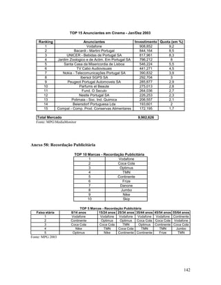 TOP 15 Anunciantes em Cinema - Jan/Dez 2003
Ranking
1
2
3
4
5
6
7
8
9
10
11
12
13
14
15

Anunciantes
Vodafone
Bacardi - Martini Portugal
UNICER - Bebidas de Portugal SA
Jardim Zoologico e de Aclim. Em Portugal SA
Santa Casa da Misericordia de Lisboa
TV Cabo Audiovisuais
Nokia - Telecomunicações Portugal SA
Ibersol SGPS SA
Peugeot Portugal Automoveis SA
Parfums et Beaute
Fund. O Seculo
Nestle Portugal SA
Polimaia - Soc. Ind. Quimica
Beiersdorf Portuguesa Lda
Compal - Comp. Prod. Conservas Alimentares

Total Mercado
Fonte: MPGMediaMonitor

Investimento Quota (em %)
908,852
9,2
844,164
8,5
817,961
8,3
796,212
8
546,224
5,5
441,271
4,5
390,832
3,9
292,704
3
285,877
2,9
275,013
2,8
264,036
2,7
226,253
2,3
206,557
2,1
193,601
2
172,195
1,7
9,902,626

Anexo 58: Recordação Publicitária
TOP 10 Marcas - Recordação Publicitária
1
Vodafone
2
Coca Cola
3
Optimus
4
TMN
5
Continente
6
Frize
7
Danone
8
Jumbo
9
Nike
10
Skip

Faixa etária
1
2
3
4
5

TOP 5 Marcas - Recordação Publicitária
8/14 anos
15/24 anos 25/34 anos 35/44 anos
Vodafone
Vodafone
Vodafone Vodafone
Continente
Optimus
Optimus
Coca Cola
Coca Cola
Coca Cola
TMN
Optimus
Nike
TMN
Coca Cola
TMN
Optimus
Nike
Continente Continente

45/54 anos
Vodafone
Coca Cola
Continente
TMN
Frize

55/64 anos
Continente
Vodafone
Coca Cola
Jumbo
TMN

Fonte: MPG 2003

142

 