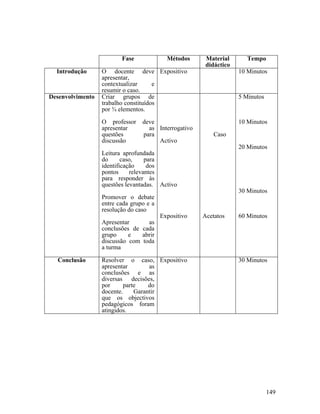 Fase
Introdução

Desenvolvimento

Métodos

Material
didáctico

O docente deve Expositivo
apresentar,
contextualizar
e
resumir o caso.
Criar grupos de
trabalho constituídos
por ¾ elementos.
O professor
apresentar
questões
discussão

deve
as Interrogativo
para
Activo

Tempo
10 Minutos

5 Minutos

10 Minutos
Caso
20 Minutos

Leitura aprofundada
do
caso,
para
identificação
dos
pontos
relevantes
para responder às
questões levantadas. Activo
30 Minutos
Promover o debate
entre cada grupo e a
resolução do caso
Expositivo

Acetatos

60 Minutos

Apresentar
as
conclusões de cada
grupo
e
abrir
discussão com toda
a turma
Conclusão

Resolver o caso, Expositivo
apresentar
as
conclusões e as
diversas decisões,
por
parte
do
docente.
Garantir
que os objectivos
pedagógicos foram
atingidos.

30 Minutos

149

 