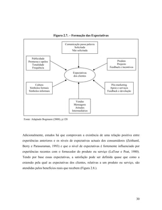 Figura 2.7. – Formação das Expectativas
Comunicação passa palavra
Solicitada
Não solicitada
Publicidade
Promessa e apelos
Tonalidade
Frequência

Produto
Projecto
Feedback e incentivos
Expectativas
dos clientes

Cultura
Símbolos formais
Símbolos informais

Pós-marketing
Apoio e serviços
Feedback e devolução

Vendas
Mensagens
Atitudes
Intermediários
Fonte: Adaptado Bogmann (2000), p.120

Adicionalmente, estudos há que comprovam a existência de uma relação positiva entre
experiências anteriores e os níveis de expectativas actuais dos consumidores (Zeithaml,
Berry e Parasuraman, 1993) e que o nível de expectativas é fortemente influenciado por
experiências recentes com o fornecedor do produto ou serviço (LaTour e Peat, 1980).
Tendo por base essas expectativas, a satisfação pode ser definida quase que como a
extensão pela qual as expectativas dos clientes, relativas a um produto ou serviço, são
atendidas pelos benefícios reais que recebem (Figura 2.8.).

30

 