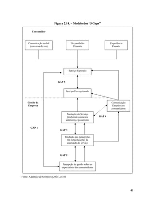 Figura 2.14. – Modelo dos “5 Gaps”
Consumidor

Comunicação verbal
(conversa de rua)

Necessidades
Pessoais

Experiência
Passada

Serviço Esperado

GAP 5

Serviço Percepcionado

Gestão da
Empresa

Comunicação
Exterior aos
consumidores
Prestação do Serviço
(incluindo contactos
anteriores e posteriores

GAP 1

GAP 4

GAP 3
Tradução das percepções
em especificações da
qualidade do serviço

GAP 2

Percepção da gestão sobre as
expectativas dos consumidores

Fonte: Adaptado de Gronroos (2001), p.101

41

 