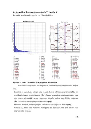 125
4.1.6. Análise do comportamento do Treinador 6
Treinador sem formação superior em Educação Física
Figuras 38 e 39 - Tendências de actuação do Treinador 6
Este treinador apresenta um conjunto de comportamentos despromotores do fair
play.
Incentiva os seus atletas a terem uma conduta faltosa sobre os adversários (eff) e em
seguida elogia esse comportamento (ebd). Revela uma crítica negativa constante para
com os seus atletas (dje), sempre que estes intervêm mal no jogo. Utiliza palavrões
(dp) e permite o seu uso por parte dos atletas (pup).
Manifesta, também, incorrecção para com as decisões do juiz da partida (ddj).
Verifica-se, então, um profundo desrespeito do treinador para com muitos dos
intervenientes no jogo.
 