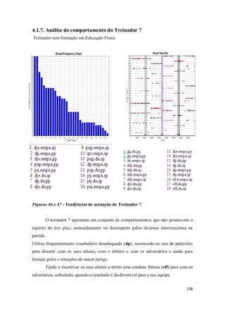 136
4.1.7. Análise do comportamento do Treinador 7
Treinador sem formação em Educação Física
Figuras 46 e 47 - Tendências de actuação do Treinador 7
O treinador 7 apresenta um conjunto de comportamentos que não promovem o
espírito do fair play, nomeadamente no desrespeito pelos diversos intervenientes na
partida.
Utiliza frequentemente vocabulário desadequado (dp), recorrendo ao uso de palavrões
para discutir com os seus atletas, com o árbitro e com os adversários e ainda para
festejar golos e situações de maior perigo.
Tende a incentivar os seus atletas a terem uma conduta faltosa (eff) para com os
adversários, sobretudo, quando o resultado é desfavorável para a sua equipa.
 