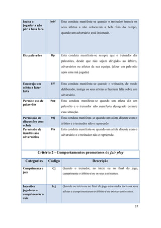 57
Incita o
jogador a não
pôr a bola fora
Inbf Esta conduta manifesta-se quando o treinador impele os
seus atletas a não colocarem a bola fora do campo,
quando um adversário está lesionado.
Diz palavrões Dp Esta conduta manifesta-se sempre que o treinador diz
palavrões, desde que não sejam dirigidos ao árbitro,
adversários ou atletas da sua equipa. (dizer um palavrão
após uma má jogada)
Encoraja um
atleta a fazer
falta
Eff Esta conduta manifesta-se quando o treinador, de modo
deliberado, instiga os seus atletas a fazerem falta sobre um
adversário.
Permite uso de
palavrões
Pup Esta conduta manifesta-se quando um atleta diz um
palavrão e o treinador não manifesta desagrado perante
essa situação.
Permissão de
discussões com
o Juiz
Pdj Esta conduta manifesta-se quando um atleta discute com o
árbitro e o treinador não o repreende
Permissão de
insultos aos
adversários
Pia Esta conduta manifesta-se quando um atleta discute com o
adversário e o treinador não o repreende.
Critério 2 - Comportamentos promotores de fair play
Categorias Código Descrição
Cumprimenta o
juiz
Cj Quando o treinador, no início ou no final do jogo,
cumprimenta o árbitro eou os seus assistentes.
Incentiva
jogadores a
cumprimentar o
Juiz
Icj Quando no início ou no final do jogo o treinador incita os seus
atletas a cumprimentarem o árbitro eou os seus assistentes.
 