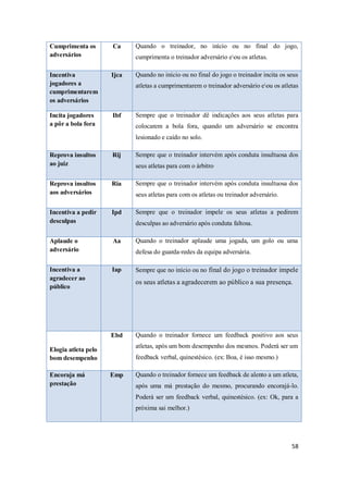 58
Cumprimenta os
adversários
Ca Quando o treinador, no início ou no final do jogo,
cumprimenta o treinador adversário eou os atletas.
Incentiva
jogadores a
cumprimentarem
os adversários
Ijca Quando no início ou no final do jogo o treinador incita os seus
atletas a cumprimentarem o treinador adversário eou os atletas
Incita jogadores
a pôr a bola fora
Ibf Sempre que o treinador dê indicações aos seus atletas para
colocarem a bola fora, quando um adversário se encontra
lesionado e caído no solo.
Reprova insultos
ao juiz
Rij Sempre que o treinador intervém após conduta insultuosa dos
seus atletas para com o árbitro
Reprova insultos
aos adversários
Ria Sempre que o treinador intervém após conduta insultuosa dos
seus atletas para com os atletas ou treinador adversário.
Incentiva a pedir
desculpas
Ipd Sempre que o treinador impele os seus atletas a pedirem
desculpas ao adversário após conduta faltosa.
Aplaude o
adversário
Aa Quando o treinador aplaude uma jogada, um golo ou uma
defesa do guarda-redes da equipa adversária.
Incentiva a
agradecer ao
público
Iap Sempre que no início ou no final do jogo o treinador impele
os seus atletas a agradecerem ao público a sua presença.
Elogia atleta pelo
bom desempenho
Ebd Quando o treinador fornece um feedback positivo aos seus
atletas, após um bom desempenho dos mesmos. Poderá ser um
feedback verbal, quinestésico. (ex: Boa, é isso mesmo.)
Encoraja má
prestação
Emp Quando o treinador fornece um feedback de alento a um atleta,
após uma má prestação do mesmo, procurando encorajá-lo.
Poderá ser um feedback verbal, quinestésico. (ex: Ok, para a
próxima sai melhor.)
 