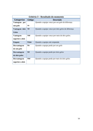 59
Critério 3 – Resultado do momento
Categorias Código Descrição
Vantagem por
um golo vu
Quando a equipa vence por um golo de diferença.
Vantagem dois
Golos
Vd Quando a equipa vence por dois golos de diferença.
Vantagem
superior a dois
Vsd Quando a equipa vence por mais de dois golos.
Empate Empa Quando a equipa está empatada.
Desvantagem
de um golo
Du Quando a equipa perde por um golo
Desvantagem
de dois golos
Dd Quando a equipa perde por dois golos
Desvantagem
superior a dois
Dsd Quando a equipa perde por mais de dois golos
 