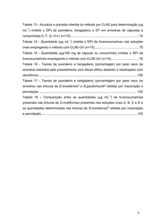 Tabela 13 - Acurácia e precisão interdia do método por CLAE para determinação (μg
mL-1) (média  DP) de psoraleno, bergapteno e DT em amostras de cápsulas e
comprimidos E, F, G, H e I (n=15). ............................................................................ 74
Tabela 14 - Quantidade (μg mL-1) (média  DP) de furanocumarinas nas soluções
orais empregando o método com CLAE-UV (n=15). ................................................. 75
Tabela 15 - Quantidade (μg/100 mg de cápsula ou comprimido) (média  DP) de
furanocumarinas empregando o método com CLAE-UV (n=15). .............................. 76
Tabela 16 - Teores de psoraleno e bergapteno (porcentagem por peso seco de
amostra) extraídos pelo procedimento com álcool etílico absoluto e reextrações com
clorofórmio............................................................................................................... 100
Tabela 17 - Teores de psoraleno e bergapteno (porcentagem por peso seco de
amostra) nas tinturas de D.brasiliensisx e B.gaudichaudiiy obtidas por maceração e
percolação. .............................................................................................................. 102
Tabela 18 – Comparação entre as quantidades (μg mL-1) de furanocumarinas
presentes nas tinturas de D.multiformes presentes nas soluções orais A, B, C e D e
as quantidades determinadas nas tinturas de D.brasiliensisX obtidas por maceração
e percolação. ........................................................................................................... 105




                                                                                                                        x
 