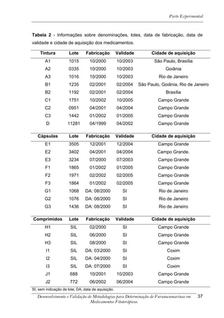 Parte Experimental



Tabela 2 - Informações sobre denominações, lotes, data de fabricação, data de
validade e cidade de aquisição dos medicamentos.

    Tintura           Lote      Fabricação          Validade         Cidade de aquisição
       A1             1015        10/2000           10/2003           São Paulo, Brasília
       A2             0335        10/2000           10/2003                 Goiânia
       A3             1016        10/2000           10/2003             Rio de Janeiro
       B1             1235        02/2001           02/2004    São Paulo, Goiânia, Rio de Janeiro
       B2             1192        02/2001           02/2004                 Brasília
       C1             1751        10/2002           10/2005             Campo Grande
       C2             0951        04/2001           04/2004             Campo Grande
       C3             1442        01/2002           01/2005             Campo Grande
        D            11281        04/1999           04/2002             Campo Grande

   Cápsulas           Lote      Fabricação          Validade         Cidade de aquisição
       E1             3505        12/2001           12/2004             Campo Grande
       E2             3402        04/2001           04/2004             Campo Grande.
       E3             3234        07/2000           07/2003             Campo Grande
       F1             1865        01/2002           01/2005             Campo Grande
       F2             1971        02/2002           02/2005             Campo Grande
       F3             1864        01/2002           02/2005             Campo Grande
       G1             1068     DA: 08/2000             SI               Rio de Janeiro
       G2             1076     DA: 08/2000             SI               Rio de Janeiro
       G3             1436     DA: 08/2000             SI               Rio de Janeiro

Comprimidos           Lote      Fabricação          Validade         Cidade de aquisição
       H1             SIL         02/2000              SI               Campo Grande
       H2             SIL         06/2000              SI               Campo Grande
       H3             SIL         08/2000              SI               Campo Grande
        I1            SIL      DA: 032000             SI                   Coxim
        I2            SIL      DA: 04/2000             SI                   Coxim
        I3            SIL      DA: 07/2000             SI                   Coxim
        J1            688         10/2001           10/2003             Campo Grande
        J2            772         06/2002           06/2004             Campo Grande
SI, sem indicação de lote; DA, data de aquisição.
   Desenvolvimento e Validação de Metodologias para Determinação de Furanocumarinas em      37
                                Medicamentos Fitoterápicos.
 