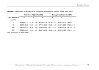 Resultados e Discussão



Tabela 5 – Porcentagens de recuperação de psoraleno e bergapteno nas soluções orais A, B e C (n=15).

                                  Psoraleno (%) (média  DP)                       Bergapteno (%) (média  DP)
Conc. adicionada                 A               B                C                A               B                C
              -1
     (μg ml )
         4                 95,99  1,17    97,28  0,91     96,13  1,16     98,76  0,74    98,34  1,17     96,43  1,11
         40                92,35  0,35    96,55  1,14     97,19  0,99     99,89  0,87    99,97  0,89     97,29  0,67
        100                93,76  0,81    99,05  0,74     98,98  1,01     94,43  0,53    98,43  0,79     98,11  1,03
        200                96,83  0,97    95,95  0,87     98,37  0,78     98,26  0,93    96,86  1,05     97,81  1,15
Conc., concentração; DP, desvio padrão.




                   Desenvolvimento e Validação de Metodologias para Determinação de Furanocumarinas em Medicamentos Fitoterápicos.                65
 