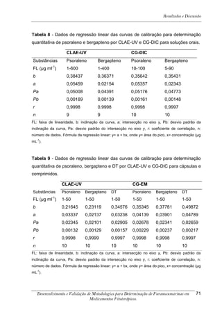 Resultados e Discussão



Tabela 8 - Dados de regressão linear das curvas de calibração para determinação
quantitativa de psoraleno e bergapteno por CLAE-UV e CG-DIC para soluções orais.

                    CLAE-UV                              CG-DIC
Substâncias         Psoraleno         Bergapteno         Psoraleno           Bergapteno
FL (μg ml-1)        1-600             1-400              10-100              5-90
b                   0,38437           0,36371            0,35642             0,35431
a                   0,05459           0,02154            0,05357             0,02343
Pa                  0,05008           0,04391            0,05176             0,04773
Pb                  0,00169           0,00139            0,00161             0,00148
r                   0,9998            0,9998             0,9998              0,9997
n                   9                 9                  10                  10
FL: faixa de linearidade, b: inclinação da curva, a: intersecção no eixo y, Pb: desvio padrão da
inclinação da curva, Pa: desvio padrão do intersecção no eixo y, r: coeficiente de correlação, n:
número de dados. Fórmula da regressão linear: y= a + bx, onde y= área do pico, x= concentração (μg
    -1
mL ).



Tabela 9 - Dados de regressão linear das curvas de calibração para determinação
quantitativa de psoraleno, bergapteno e DT por CLAE-UV e CG-DIC para cápsulas e
comprimidos.

                 CLAE-UV                                  CG-EM
Substâncias      Psoraleno    Bergapteno      DT          Psoraleno     Bergapteno      DT
            -1
FL (μg ml )      1-50         1-50            1-50        1-50          1-50            1-50
b                0,21645      0,23119         0,34576     0,35345       0,37781         0,49872
a                0,03337      0,02137         0,03236     0,04139       0,03901         0,04789
Pa               0,02345      0,02101         0,02905     0,02678       0,02341         0,02659
Pb               0,00132      0,00129         0,00157     0,00229       0,00237         0,00217
r                0,9998       0,9999          0,9997      0,9998        0,9998          0,9997
n                10           10              10          10            10              10
FL: faixa de linearidade, b: inclinação da curva, a: intersecção no eixo y, Pb: desvio padrão da
inclinação da curva, Pa: desvio padrão da intersecção no eixo y, r: coeficiente de correlação, n:
número de dados. Fórmula da regressão linear: y= a + bx, onde y= área do pico, x= concentração (μg
    -1
mL ).




    Desenvolvimento e Validação de Metodologias para Determinação de Furanocumarinas em          71
                                 Medicamentos Fitoterápicos.
 