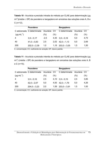 Resultados e Discussão



Tabela 10 - Acurácia e precisão intradia do método por CLAE para determinação (μg
ml-1)(média  DP) de psoraleno e bergapteno em amostras das soluções orais A, B e
C (n=12).

                 Psoraleno                                Bergapteno
C adicionada C determinada            Acurácia CV         C determinada    Acurácia CV
 (μg mL-1)                            (%)         (%)                      (%)         (%)
4                3,9  0,17           -2,5        4,35 3,8  0,18          5,0         4,73
40               41,0  0,83          2,5         2,02 42,0  1,13         5,0         2,69
200              202,0  2,39         1,0         1,18 203,0  3,05        1,5         1,50
C, concentração; CV, coeficiente de variação; DP, desvio padrão.



Tabela 11 - Acurácia e precisão interdia do método por CLAE para determinação (μg
ml-1) (média  DP) de psoraleno e bergapteno em amostras das soluções orais A, B
e C (n=15).

                 Psoraleno                                Bergapteno
C adicionada C determinada            Acurácia CV         C determinada    Acurácia CV
(μg mL-1)                             (%)         (%)                      (%)         (%)
4                3,9  0,16           2,5         4,10 3,9  0,15          2,5         3,85
40               42,0  2,07          5,0         4,93 42,0  1,79         5,0         4,26
200              204,0  3,23         2,0         1,58 203,0  3,91        1,5         1,93
C, concentração; CV, coeficiente de variação; DP, desvio padrão.




    Desenvolvimento e Validação de Metodologias para Determinação de Furanocumarinas em       73
                                 Medicamentos Fitoterápicos.
 