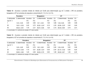Resultados e Discussão



Tabela 12 - Acurácia e precisão intradia do método por CLAE para determinação (μg mL -1) (média  DP) de psoraleno,
bergapteno e DT em amostras de cápsulas e comprimidos E, F, G, H e I (n=15).

                   Psoraleno                                Bergapteno                               DT
C adicionada       C determinada       Acurácia     CV      C determinada   Acurácia     CV     C determinada      Acurácia      CV
         -1
(μg mL )                               (%)          (%)                     (%)          (%)                       (%)           (%)
1                  1,03  0,05         3,00         4,85    1,01  0,04     1,00         3,96   1,03 0,05         3,00          3,96
20                 19,51  0,53        2,45         2,72    20,02  0,47    0,10         2,35   20,08  0,57       0,40          2,84
40                 39,32  0,91        1,70         2,31    39,51 0,85     1,23         2,15   39,43 0,99        0,14          2,51
C, concentração; CV, coeficiente de variação; DP, desvio padrão.



Tabela 13 - Acurácia e precisão interdia do método por CLAE para determinação (μg mL-1) (média  DP) de psoraleno,
bergapteno e DT em amostras de cápsulas e comprimidos E, F, G, H e I (n=15).

                               Psoraleno                              Bergapteno                            DT
C adicionada       C determinada       Acurácia     CV      C determinada   Acurácia     CV     C determinada      Acurácia      CV
(μg mL-1)                              (%)          (%)                     (%)          (%)                       (%)           (%)
1                  1,05  0,05         5,00         4,76    1,02  0,05     2,00         4,90   1,03 0,05         3,00          3,96
20                 19,78  0,59        1,10         3,01    20,06  0,51    0,30         2,54   20,10  0,42       0,50          4,20
40                 39,50  0,82        1,25         2,08    39,63 0,79     0,93         1,99   39,50 0,87        1,25          2,20
C, concentração; CV, coeficiente de variação; DP, desvio padrão.




               Desenvolvimento e Validação de Metodologias para Determinação de Furanocumarinas em Medicamentos Fitoterápicos.                74
 