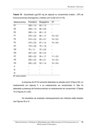Resultados e Discussão



Tabela 15 - Quantidade (μg/100 mg de cápsula ou comprimido) (média  DP) de
furanocumarinas empregando o método com CLAE-UV (n=15).

Medicamentos          Psoraleno     Bergapteno      DT
E1                    250  1,4     83  1,3        -
E2                    249  1,3     85  0,9        -
E3                    250  1,4     80  1,2        -
F1                    210  2,2     60  1,7        10  0,3
F2                    213  2,2     63  2,1        12  0,3
F3                    210  2,0     67  1,4        14  0,4
G1                    172  2,6     75  1,9        -
G2                    70  1,1      72  2,5        -
G3                    237  2,4     94  3,3        -
H1                    225  2,2     55  1,7        11  0,2
H2                    232  2,2     56  2,1        13  0,3
H3                    222  2,0     53  1,4        12  0,4
I1                    -             -               -
I2                    -             -               -
I3                    -             -               -
DP, desvio padrão.



             A presença de DT foi somente detectada na solução oral C (Figura 20), no
medicamento em cápsula F, e no medicamento em comprimidos H. Não foi
detectada a presença de furanocumarinas no medicamento em comprimido I (Tabela
15 e Figuras 21 a 25).


             Os resultados da avaliação interequipamento dos métodos estão listados
nas Figuras 30 e 31.




     Desenvolvimento e Validação de Metodologias para Determinação de Furanocumarinas em    76
                                  Medicamentos Fitoterápicos.
 