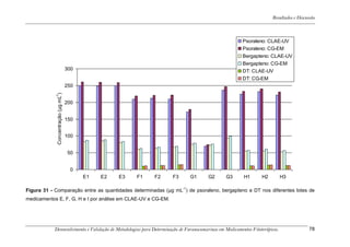 Resultados e Discussão



                                                                                                        Psoraleno: CLAE-UV
                                                                                                        Psoraleno: CG-EM
                                                                                                        Bergapteno: CLAE-UV
                                                                                                        Bergapteno: CG-EM
                                    300                                                                 DT: CLAE-UV
                                                                                                        DT: CG-EM
                                    250
            Concentração (µg mL )
                              -1




                                    200


                                    150


                                    100


                                     50


                                      0
                                          E1   E2   E3   F1   F2     F3       G1       G2       G3      H1       H2          H3

Figura 31 - Comparação entre as quantidades determinadas (µg mL-1) de psoraleno, bergapteno e DT nos diferentes lotes de
medicamentos E, F, G, H e I por análise em CLAE-UV e CG-EM.




           Desenvolvimento e Validação de Metodologias para Determinação de Furanocumarinas em Medicamentos Fitoterápicos.                78
 